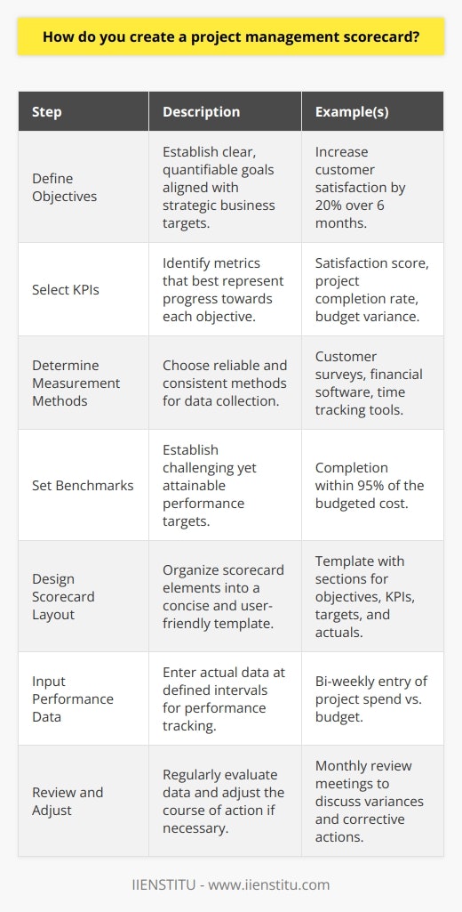 Creating a project management scorecard is a systematic method to track the progress and performance of projects against their strategic objectives. It is designed to provide project managers and stakeholders with a clear understanding of how well a project is doing and where it may need adjustments. Here is how to create an effective project management scorecard:1. **Define strategic project objectives:** Begin by establishing clear and specific objectives for the project. These objectives should be easily quantifiable, achievable, and directly aligned with the company's overall strategic goals.2. **Select relevant Key Performance Indicators (KPIs):** For each objective, choose KPIs that effectively measure progress towards the goal. KPIs could include time, cost, quality, scope, or risk-related metrics.3. **Determine measurement methods:** Decide on the methodologies you will use to measure each KPI. Ensure these methods provide reliable and consistent data. This could involve using project management software, financial reports, or customer feedback tools.4. **Set performance benchmarks:** Establish benchmarks or targets for each KPI. Benchmarks could be based on historical data, industry standards, or strategic objectives. They should be challenging yet attainable to drive performance without being discouraging.5. **Design the scorecard layout:** Organize the elements into a scorecard template, which includes sections for the project title, objectives, KPIs, measurement techniques, benchmarks, and actual performance. The layout should be concise and user-friendly.6. **Input performance data:** Enter the actual performance data into the scorecard at regular intervals. This will typically be after major milestones or during routine project evaluations.7. **Review and adjust the scorecard:** Regularly assess the scorecard data to determine if the project is on track to meet the objectives. Use this information to make informed decisions about whether to continue on the current path or to take corrective actions.A well-designed project management scorecard is an invaluable tool that provides a snapshot of a project's health and guides decision-making. Careful construction and regular maintenance of the scorecard can significantly contribute to the success of both the project and the wider organization.Institutes like IIENSTITU offer educational resources and courses in project management that can provide further insights and methodologies for developing effective project management scorecards. Utilizing such resources can aid project managers in honing their skills and improving their management practices.