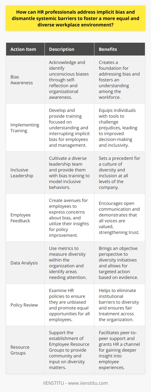 HR professionals play a crucial role in shaping the culture and diversity of a workplace. To create a truly inclusive environment where everyone has an equal opportunity to thrive, they must actively work to address implicit bias and dismantle any systemic barriers that exist within the organization.**Identifying Implicit Bias**The first step in this process is to acknowledge the presence of implicit bias, which are unconscious attitudes or stereotypes that influence our understanding, actions, and decisions. These biases can stem from various sources, including societal norms, media, and personal experiences.HR professionals need to be vigilant and self-reflective to recognize these biases within themselves and the organizational structures. Having an awareness of these biases is the cornerstone of being able to address them effectively.**Implementing Bias Training**Educating oneself and the workforce about implicit biases can be achieved through dedicated training programs. These should delve into the concept of bias, how it can manifest in the workplace, and the consequences it can have on decision-making processes.Bias training should provide practical strategies for individuals to interrupt their own biases and for managers to ensure they're leading with fairness and equity. This can help break down prejudiced attitudes and behaviors, promoting a more inclusive workplace.**Fostering Inclusive Leadership**Leaders within an organization have a significant influence on workplace culture. HR professionals must work towards developing a leadership team that represents the diverse communities within the workforce and that understands the importance of inclusion. They should actively support and train leaders to be aware of their own biases and how to consciously counteract them.**Encouraging Employee Feedback**Ongoing dialogue with employees is vital. HR can encourage this by establishing channels through which employees can safely express concerns regarding bias or discrimination. This feedback is invaluable for identifying real-time issues, improving HR policies, and fostering a work environment where all employees feel heard and valued.**Analyzing Data and Metrics**Data-driven approaches can bring objectivity into the assessment of an organization's diversity and inclusion efforts. By reviewing metrics such as the representation of different groups at various levels of the company, HR can pinpoint disparities and work to address them. Metrics can also serve as a progress indicator for diversity and inclusion initiatives, allowing for strategic adjustments as needed.**Reviewing Policies and Practices**Conducting a thorough review of existing HR policies and practices through the lens of diversity and inclusion is critical. From recruitment and hiring to promotions and retention strategies, every aspect should be scrutinized to ensure it provides equal opportunities for all employees, irrespective of their background.**Establishing Employee Resource Groups**Employee Resource Groups can be powerful mechanisms for advancing diversity and inclusion. These groups provide employees from various backgrounds with a forum to voice concerns, offer support to one another, and suggest improvements to company policies or practices.By engaging with ERGs, HR professionals can gain unique perspectives and insights which may not emerge through traditional feedback channels, thus enabling them to tackle systemic issues more effectively.In summary, HR professionals must take proactive steps to identify and mitigate implicit bias and dismantle systemic barriers. Through comprehensive bias training, cultivating inclusive leadership, welcoming feedback, analyzing data, revisiting policies, and leveraging ERGs, they can make a significant impact on creating a workplace that celebrates diversity and practises true equality.