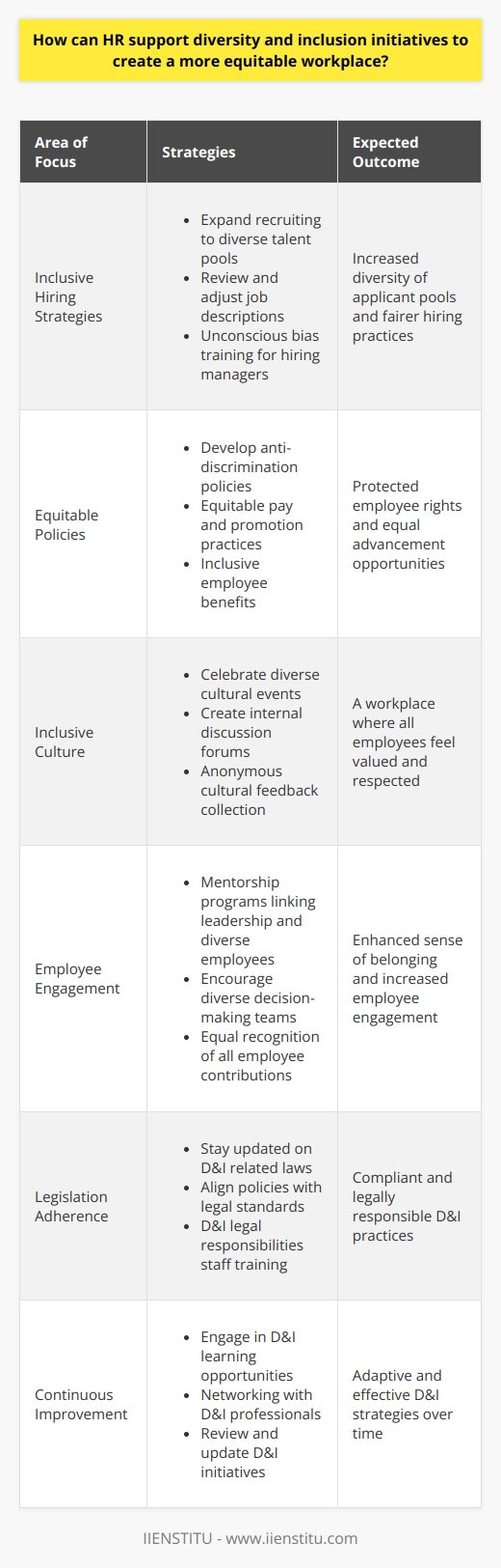 Human Resources (HR) departments play a pivotal role in shaping the culture of an organization, particularly when it comes to fostering diversity and inclusion (D&I). In crafting a more equitable workplace, HR professionals must be strategic and intentional in their efforts. Here's how HR can support and lead diversity and inclusion initiatives effectively.### Developing Inclusive Hiring StrategiesThe hiring process is often the first encounter potential employees have with an organization's diversity efforts. HR can implement inclusive hiring by:- Expanding recruiting efforts to a broader range of talent pools, which could include career days at diverse institutions or partnerships with organizations that support underrepresented groups.- Reviewing job descriptions and requirements to eliminate unnecessary criteria that might inadvertently exclude qualified candidates from different backgrounds.- Training hiring managers on unconscious bias to ensure a fairer selection process.By targeting job postings to diverse communities and adjusting requirements, HR can make a meaningful difference in the diversity of applicant pools.### Enforcing Equitable PoliciesHR must play an active role in creating and enforcing policies that promote equity in the workplace. This involves:- Developing clear anti-discrimination policies that protect all employees.- Instituting equitable pay and promotion practices to ensure all employees have equal opportunities to advance.- Providing inclusive benefits that cater to the diverse needs of employees, such as parental leave, healthcare, and religious observance accommodation.### Supporting an Inclusive CultureAn inclusive culture is one wherein every employee feels valued and supported. HR can nurture this by:- Celebrating cultural, religious, and nationally recognized diversity events, which acknowledges and respects the different backgrounds of employees.- Creating internal discussion forums or groups that allow employees to share their experiences and learn from one another.- Regularly soliciting anonymous feedback about the organization's culture and acting on suggestions to improve inclusivity.### Promoting Employee EngagementTrue inclusion breeds engagement. HR can enhance employee engagement by:- Establishing mentorship programs that connect leadership with less represented employees for professional development.- Encouraging diverse teams in projects and decision-making processes to bring a wider range of perspectives.- Recognizing and valuing the contributions of all employees equally and publicly.By engaging employees from various backgrounds, HR contributes to a culture where every employee feels a sense of belonging and purpose.### Adhering to LegislationCompliance is essential for any organization's D&I initiatives. HR must:- Remain knowledgeable about local, national, and international laws related to employment equity and non-discrimination.- Implement policies and procedures that align with these laws, such as regularly reviewing hiring practices for biases.- Train all staff on legal responsibilities regarding diversity and inclusion, ensuring the organization's obligations and values are clearly communicated.### Emphasizing Continuous ImprovementInclusion is an ongoing journey that requires continuous learning and adaptation. HR should stay informed about best practices in D&I by:- Attending workshops, webinars, and conferences on the latest D&I topics.- Networking with D&I professionals to exchange ideas and strategies.- Regularly reviewing the effectiveness of current initiatives through metrics and employee feedback and adjusting strategies as necessary.### ConclusionHR professionals are fundamental to setting the tone and paving the way for more diverse and inclusive workplaces. By carrying out these strategic initiatives, HR helps ensure that all employees have equal opportunities to thrive professionally. Companies like IIENSTITU, which are dedicated to education and learning, can be instrumental in providing resources and courses that help HR practitioners enhance their skills in driving these critical workplace initiatives.