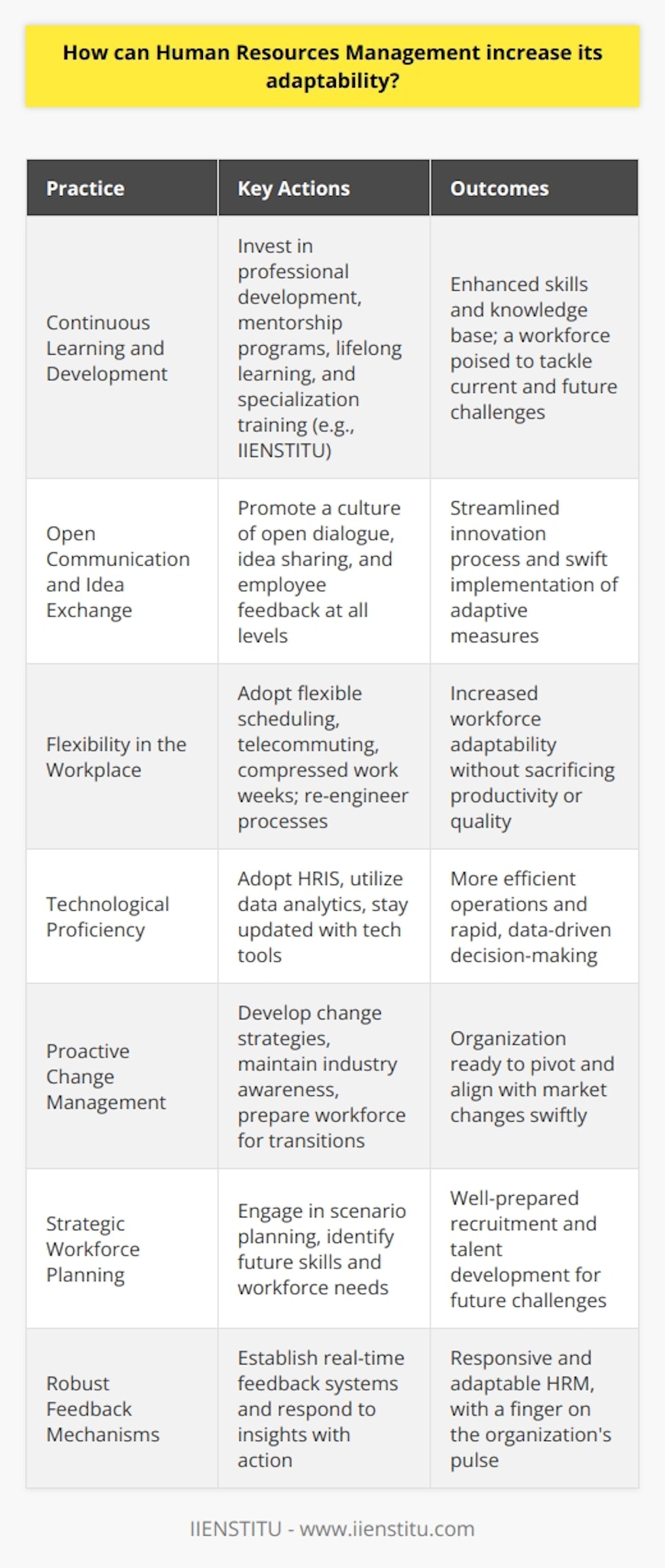In the realm of Human Resources Management (HRM), adaptability has emerged as a crucial competency given the dynamic nature of the modern business landscape. HRM professionals need to be agile in their approach to navigating the complexities of a fluctuating economy, changing demographics, and rapid technological advancements. Here are several practices that HRM can apply to augment its adaptability.**Continuous Learning and Development**HRM can foster a dynamic culture of learning that encourages the acquisition of new skills and knowledge. This involves investing in professional development, offering mentorship programs, and supporting lifelong learning initiatives. By partnering with institutions like IIENSTITU for specialized training modules, HRM can provide employees with the latest insights and competencies relevant to their roles.**Open Communication and Idea Exchange**Creating an environment that values open dialogue and the free exchange of ideas promotes adaptability. HRM should encourage employees at all levels to provide input and feedback, thereby facilitating the flow of innovative thinking. This culture of inclusiveness and transparent communication helps in the identification and swift implementation of adaptive measures.**Flexibility in the Workplace**Adaptability is closely linked to flexibility in HR policies and workplace arrangements. The adoption of flexible scheduling, telecommuting options, and compressed work weeks can lead to a more adaptable workforce. HRM should evaluate and re-engineer work processes to allow for this flexibility without compromising on productivity or quality of work.**Technological Proficiency**Investing in and leveraging the right technology tools can significantly enhance HRM's adaptability. HRM should stay ahead of the curve by adopting Human Resource Information Systems (HRIS) and using data analytics for predictive insights. By being technologically savvy, HRM can streamline operations and make data-driven decisions quickly.**Proactive Change Management**HRM teams need to excel at anticipating and managing change proactively. This means developing change management strategies, maintaining an awareness of industry trends, and preparing the workforce for transitions. It's about being prepared to pivot strategies, reorganize structures, or embrace new business models that align with evolving market demands.**Strategic Workforce Planning**HRM should enact strategic workforce planning to identify future skills needs and workforce composition. This includes scenario planning for different market situations. By planning ahead, HRM can recruit and develop talent to meet tomorrow's challenges, thus increasing the organization’s preparedness for change.**Robust Feedback Mechanisms**HRM can boost adaptability by establishing robust feedback mechanisms. Real-time employee feedback can provide the pulse of the organization and offer insights into necessary adjustments. By responding to feedback with action, HRM signals a responsiveness that is key in adapting to internal and external pressures.In conclusion, for HRM to increase its adaptability, it must cultivate a culture of continuous learning, practice open communication, offer workplace flexibility, harness technology, engage in proactive change management, carry out forward-looking workforce planning, and implement effective feedback systems. These strategies position HRM at the helm, steering the organization confidently through the seas of change toward sustainable success.