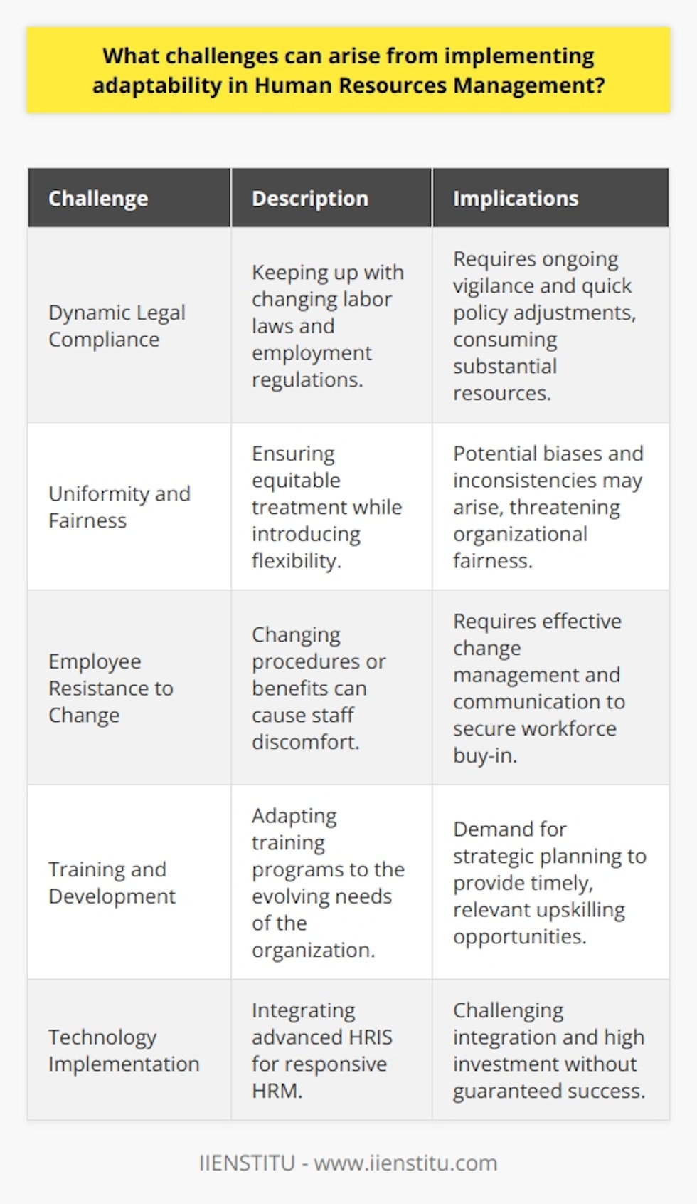 Implementing adaptability in Human Resources Management (HRM) is increasingly essential for organizations striving to navigate the complexities of the modern business environment. However, this process can surface unique challenges, showcasing the delicate balance between flexibility and structure in the workplace.One substantial challenge lies in the dynamic landscape of labor laws and employment regulations. Constant vigilance is necessary to keep abreast of the myriad changes in legal requirements that impact various aspects of HRM, including hiring, benefits, workplace safety, and termination. Adaptability demands that HR professionals not only stay informed but also be capable of rapidly translating new regulations into actionable policies, which can be resource-intensive.Another significant issue is the potential erosion of uniformity and fairness within an organization. The heart of HRM is to provide equitable treatment to all employees, but adaptability might inadvertently introduce biases or inconsistencies. For instance, when rolling out flexible working arrangements, HR must ensure that such policies do not favor certain groups over others. Achieving a balance between accommodating individual needs and maintaining a fair, cohesive company culture is no small feat.On the workforce front, employee resistance to change is a common hurdle. Employees may be accustomed to certain procedures or benefits, and alterations in these areas can prompt anxiety or dissatisfaction. Effective change management is crucial to encourage buy-in from the workforce, which includes transparent communication and perhaps retraining efforts to acclimate staff to new systems or technologies.Training and development programs pose yet another impeditive aspect. As the organization evolves, so does the need for continuous learning and upskilling. Adaptable HRM must identify and predict the skills required for future success and provide timely and relevant training opportunities. Designing such proactive development initiatives is not trivial; it necessitates a strategic understanding of where the industry and individual job roles are heading.Furthermore, the integration of technology and HRM systems plays a pivotal role in fostering adaptability. Advanced Human Resource Information Systems (HRIS) enable quicker response to changes; however, selecting and implementing these systems appropriately can be daunting. It requires a significant investment of time and capital, with no guarantee of seamless integration with existing processes.It's worth noting the role of HR consultancy and educational organizations, such as IIENSTITU, in supporting businesses through these challenges. Through professional development courses and advisory services, they equip HR professionals with the strategies and tools necessary to build resilience and adaptability into their HRM frameworks.In summary, while the potential for increased flexibility through adaptable HRM is clear, the route to its effective implementation is fraught with complexity. Overcoming these challenges is imperative for businesses aiming to thrive amidst continual change, and it calls for a mix of educational resources, technological solutions, and strategic foresight to navigate the shifting sands of the corporate world.