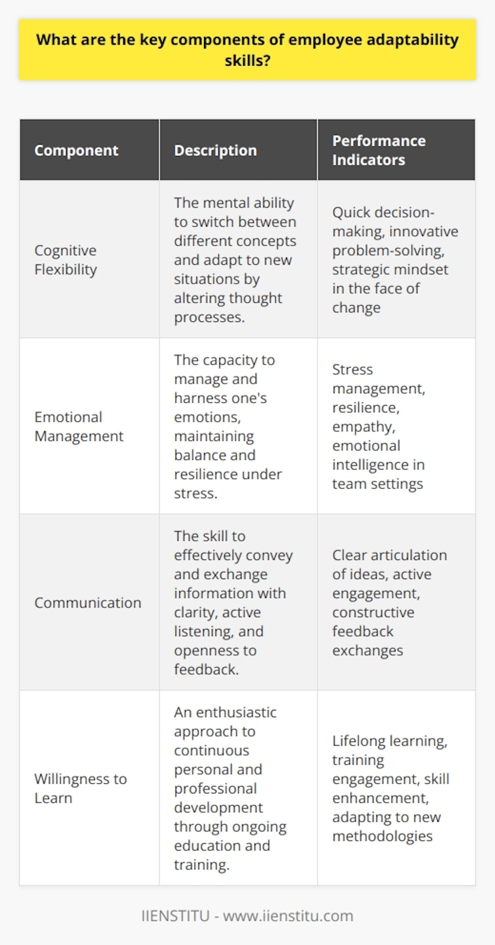 Adaptability skills have come to the forefront of professional development as businesses undergo rapid transformations due to technological advancements, market dynamics, and changing work models. Understanding the key components that constitute adaptability can significantly enhance an employee's value in the modern workforce. Let's delve into four central skillsets that define an adaptable employee:Cognitive FlexibilityAt the heart of adaptability lies cognitive flexibility, the mental agility that facilitates quick shifting of thought processes and the ability to accommodate new, unexpected conditions. This means being able to reassess strategies when faced with obstacles, understand different perspectives, and apply creative thinking to solve problems. Cognitive flexibility empowers employees to adapt readily to industry innovations or shifts in organizational strategy, ensuring they remain effective and proactive regardless of the scenario.Emotional ManagementAdaptability is not solely about intellectual acumen; it's intricately connected to how one manages and channels emotions, especially in stressful or evolving situations. Employees who excel in emotional management can navigate through tumultuous periods without losing their composure. They can bounce back from disappointments and maintain enthusiasm for their roles, fostering resilience. They're also empathetic, which aids in inter-personal relationships and teamwork, ingredients crucial for a harmonious and adaptive work environment.CommunicationAs landscapes change, so too must the ways in which employees communicate. Clarity, active listening, and the ability to articulate ideas coherently become invaluable. Adaptability in communication also factors in openness to new ideas and constructive criticism. Strong communicators can effectively bridge gaps between varying departments or cultures, acting as facilitators to smooth transitions and to align diverse teams with new objectives or practices.Willingness to LearnFinally, a cornerstone of adaptability is the willingness to learn. In environments that are continuously evolving, complacency can be the enemy of progress. Adaptable employees recognize that their personal development is an ongoing journey. They seek out education and training opportunities, such as those offered by organizations like IIENSTITU, to hone their skills and expand their knowledge. They're not deterred by the unfamiliar; instead, they embrace it as a chance to grow and enhance their capabilities.In essence, employee adaptability is multi-faceted, combining cognitive dexterity, emotional poise, communication proficiency, and a zest for continuous learning. It's about being forward-thinking and open to the changing tide of the workplace. These skills form a powerful toolkit for individuals aiming to excel in their careers and for organizations striving to maintain a competitive edge in an ever-shifting corporate landscape.