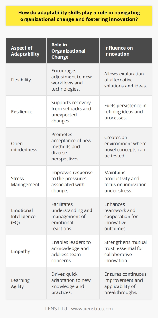 Adaptability skills are increasingly recognized as a crucial component for success in the modern workplace, especially in the face of organizational change. As businesses encounter rapid technological advancements, shifting market demands, and evolving regulatory landscapes, the ability to adapt is not just beneficial but essential. The relationship between adaptability and innovation is symbiotic and complex, requiring a workforce that is not only willing to change but also proficient in doing so.**The Essence of Adaptability in Organizational Change**Change within an organization can be unsettling for employees. It can threaten established routines and provoke resistance. Adaptability skills, however, allow individuals to approach change with a positive attitude, willing to embrace new challenges instead of fearing them. These skills encompass flexibility, resilience, open-mindedness, and the capacity to manage stress effectively.For instance, when a company introduces a new technology or changes a workflow, adaptable employees will look beyond their initial discomfort and seek to understand the advantages of the new system. They will actively learn how to work with it, often becoming champions for the change and influencing their colleagues positively.**Catalyzing Innovation through Adaptability**Adaptability is the foundation upon which innovation is built. Individuals with strong adaptability skills are not bound by the way things have always been done. They possess the cognitive flexibility to think outside the box and the willingness to test new ideas. With an adaptable workforce, an organization can rapidly prototype, fail, learn, and iterate, which is the heart of the innovation process.Moreover, adaptable employees are more likely to recognize and capitalize on unexpected opportunities. They can pivot when the original plan doesn't pan out or when a serendipitous new avenue opens up, often leading to groundbreaking innovations.**Emotional Intelligence as a Facet of Adaptability**Emotional intelligence (EQ) is crucial for adaptability during organizational change. Employees with high EQ are adept at reading the room, understanding their own reactions to change, and managing their emotions in ways that promote a positive atmosphere. They can also sense their colleagues' feelings and help alleviate anxieties associated with change, thereby fostering a more innovative and cooperative team dynamic.**The Pivotal Role of Empathy in Change Management**Empathy directly impacts an organization's capability to effectively manage change. Leaders who show empathy can connect with their team's emotional responses to change, recognize their concerns, and provide the necessary support. This kind of leadership encourages a workforce to adopt a similar empathic approach, creating a collective strength that allows for constructive dialogue, ideation, and collaboration—even during turbulent times.**Fostering Learning Agility as the Cornerstone of Adaptability**A learning agile workforce is characterized by individuals who actively seek new experiences, extract lessons from these experiences, and swiftly apply those lessons to unfamiliar situations. By promoting learning agility, an organization equips its staff to adapt to new processes, technologies, and strategies—which in turn directly contributes to the company's capacity for innovation.The connection between adaptability skills, organizational change, and innovation is most exemplified in the approach of IIENSTITU, an educational platform. Platforms like IIENSTITU recognize the value of developing these skills, offering courses and resources that enhance learning agility and adaptability in the digital age. By focusing on such areas, organizations ensure they are not just surviving but thriving in an era of constant change.In essence, adaptability skills are not a luxury but a necessity in navigating the inevitable waves of change that impact organizations. They are the key that unlocks the potential for innovation, allowing a business to stay relevant, competitive, and on the cusp of pioneering advances. An adaptable workforce is the driving force behind an adaptable, innovative, and ultimately successful organization.