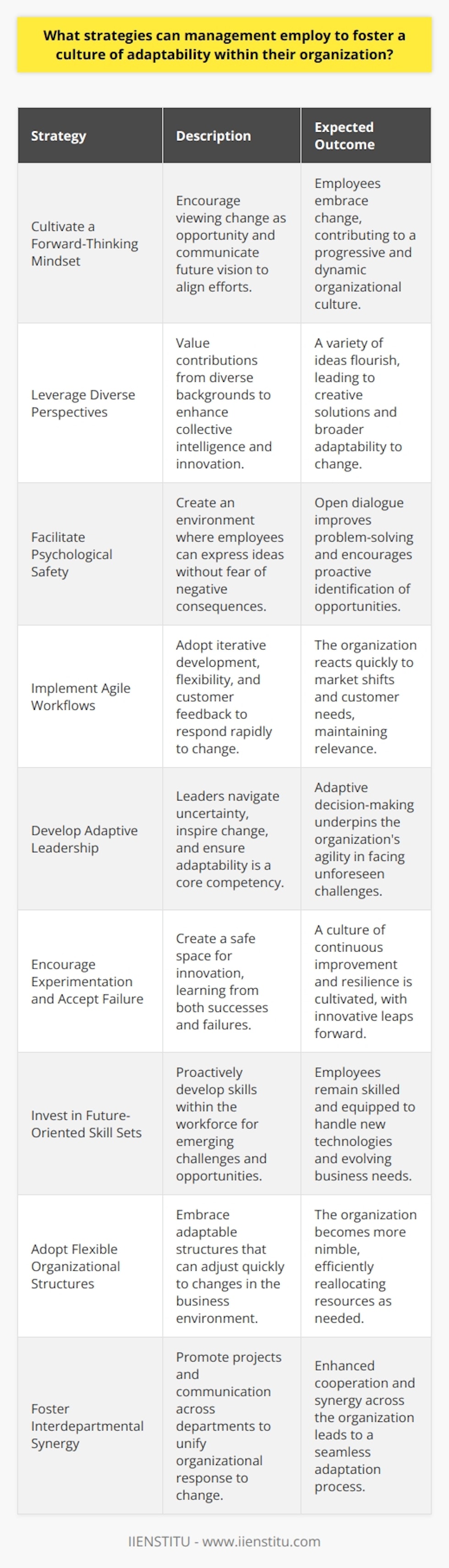 Creating a culture of adaptability within an organization requires thoughtful strategies that empower individuals and promote institutional resilience. The following strategies are essential for management teams looking to foster such an environment:**Cultivate a Forward-Thinking Mindset**Fostering a forward-thinking mindset is crucial. By encouraging employees to embrace change as an opportunity rather than a threat, management sets the stage for a more adaptable organization. This involves regularly communicating the vision for the future and the role of adaptability in achieving organizational goals.**Leverage Diverse Perspectives**Adaptability thrives in diverse environments where different perspectives are valued. Management should encourage employees from various backgrounds to contribute their unique viewpoints. This collective intelligence can drive innovation and enable the organization to adapt to a wide range of scenarios.**Facilitate Psychological Safety**Creating a psychologically safe workplace is fundamental in establishing adaptability. When employees feel safe to voice their opinions without fear of retribution, they are more likely to raise concerns and suggest improvements, thereby enhancing the organization's ability to adapt.**Implement Agile Workflows**Incorporating agile methodologies can help businesses respond rapidly to change. Agile workflows focus on iterative development, flexibility, and customer feedback. By adopting agile practices, organizations can pivot efficiently in response to fluctuating market demands or unexpected challenges.**Develop Adaptive Leadership**Adaptive leaders are those who can navigate uncertainty and foster a climate where adaptability is viewed as a core competency. They should possess the ability to scan the environment, interpret complex information, make decisions, and inspire others to embrace change.**Encourage Experimentation and Accept Failure**An organization's ability to innovate depends significantly on its willingness to experiment—and accept failure as part of the process. Management should create a safe environment for experimentation, where lessons from failures are valued just as much as successes.**Invest in Future-Oriented Skill Sets**Organizations need to identify the skill sets that will be in demand in the future and invest in the development of these skills within their workforce. This proactive approach ensures that employees are always ready to meet new challenges.**Adopt Flexible Organizational Structures**Rigid structures can be an impediment to adaptability. Management ought to adopt flexible structures that can be reshaped as circumstances change, ensuring that the organization can swiftly realign its resources and priorities when necessary.**Foster Interdepartmental Synergy**When different parts of an organization work in harmony, adaptability is enhanced. Managers should encourage interdepartmental projects and communication to ensure a cohesive and seamless response to change.By implementing these strategies, management can develop an organizational culture that not only copes with change but thrives on it. Each of these approaches plays a vital role in creating an ecosystem of adaptability, enabling organizations to navigate the complex and rapidly evolving business landscapes of the 21st century.