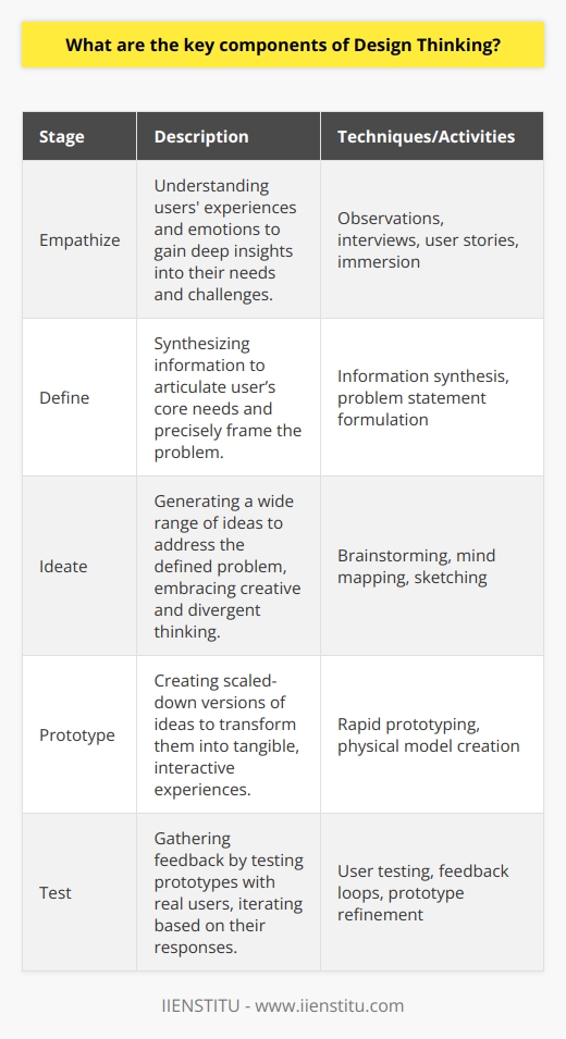 Design Thinking stands as a transformative process that equips organizations and individuals with a user-centric approach to problem-solving. Its effectiveness lies in a structured framework that empathizes with users, clearly articulates their problems, explores innovative ideas, builds prototypes, and iteratively tests solutions. Here is an examination of the key components that drive the Design Thinking process:1. Empathize: The foundation of Design Thinking lies in empathizing with users to truly understand their experiences and emotions concerning a problem or need. This stage employs qualitative methods such as observations, interviews, and user stories to acquire rich insights into the user's world. Such immersive techniques enable problem solvers to step into the users' shoes, fostering a deep connection with the underlying human elements driving their desires and challenges.2. Define: With empathetic insights in hand, the next stage hones in on defining the problem with precision and clarity. The defining phase involves synthesizing the collected information to articulate the user's core needs and pinpoint the exact problem that requires resolution. Effective problem definition sets the stage for targeted and relevant solutions, as it distills the complex user data into a clear value proposition that frames the challenge ahead.3. Ideate: Ideation is the creative heart of Design Thinking where divergent thinking is encouraged to generate an array of ideas that could address the defined problem. In this safe and open environment, quantity trumps quality, and the wildest ideas are welcomed. Techniques such as brainstorming, mind mapping, and sketching help in unleashing creativity, with the goal of surfacing both conventional and out-of-the-box concepts that could evolve into potential solutions.4. Prototype: To move from abstract concepts to tangible experiences, the prototyping phase facilitates the creation of scaled-down versions of the ideas. Prototyping transforms ideas into physical forms which can be interacted with and evaluated, thus giving life to potential solutions. Through rapid prototyping, the best ideas are quickly fleshed out, and any assumptions behind them are tested, reducing the time and resources spent on unfeasible options.5. Test: Testing is an iterative and critical component of Design Thinking, where prototypes are exposed to real users to garner feedback. This phase is not a one-off event but a cyclical process that refines prototypes based on user responses. Such user engagement helps to identify unforeseen usability issues or new insights, leading to adjustments and enhancements that iteratively evolve the prototype into a solution that truly resonates with the user.In summary, the components of Design Thinking - empathize, define, ideate, prototype, and test - collaboratively form a holistic and iterative approach for innovation. This process is not linear but rather cyclic, often revisiting previous steps to refine understanding and solutions, ensuring they are as effective and user-centered as possible. Through the lens of Design Thinking, complexities become canvases for creativity, empowering organizations and individuals to address challenges with groundbreaking solutions that hold real value for the end-users.