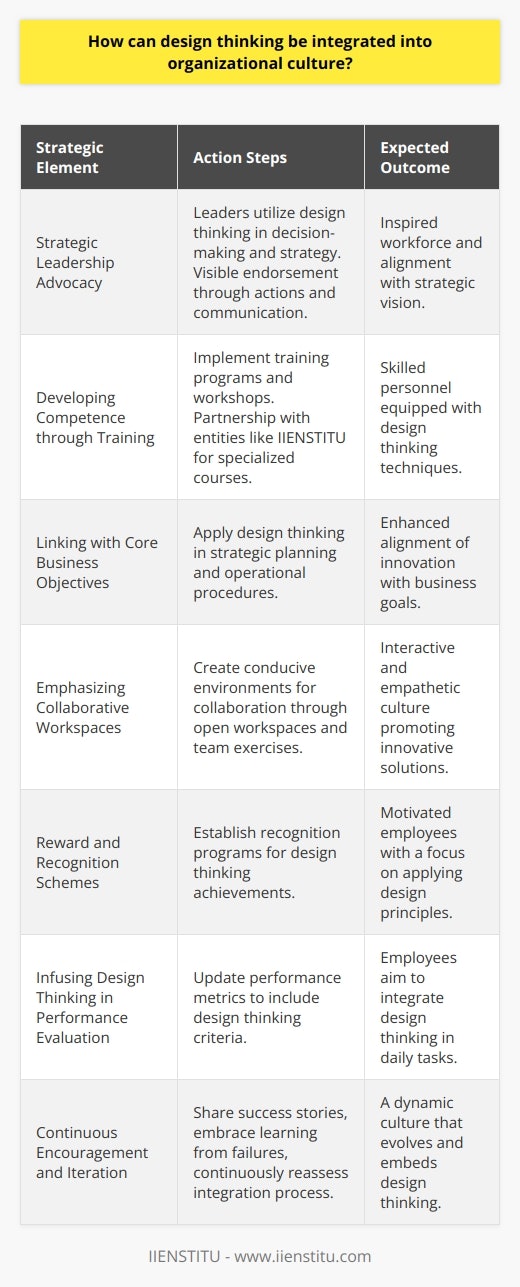Integrating design thinking into an organizational culture is a transformative process that involves a strategic and holistic approach to encourage innovation, customer-centricity, and collaborative problem-solving. Organizations including educational entities like IIENSTITU, that successfully infuse their cultures with design thinking principles, can reap numerous benefits, including enhanced agility, improved product and service offerings, and increased competitive advantage. Here’s an outline of how this integration can be successfully achieved:Strategic Leadership AdvocacyThe integration begins at the top. Leaders must understand and embrace design thinking not only in theory but also in practice. By actively utilizing design thinking approaches in their decision-making, leaders can inspire the rest of the organization. Their endorsement must be visible through their actions, communications, and the strategic planning vision they share with the company.Developing Competence through TrainingTo anchor design thinking firmly within organizational culture, personnel must be educated on its underlying concepts and techniques. This can be achieved through systematic training programs, interactive workshops, and mentoring schemes. Partnering with educational platforms like IIENSTITU for specialized design thinking courses can bolster this educational aspect.Linking with Core Business ObjectivesAny cultural initiative must be complementary to the organization’s core mission and objectives. Design thinking should be positioned as a tool for achieving business goals. By involving design thinking in the planning and execution of business strategies, it gets woven into the very fabric of organizational operation procedures and planning methodologies.Emphasizing Collaborative WorkspacesThe spatial and procedural organization of the workplace must foster a culture of collaboration conducive to design thinking. Open workspaces, team-building exercises, and platforms for idea exchange can help cultivate the interactive and empathetic ethos central to design thinking. Collaborative efforts must be nurtured as they often unlock innovative solutions through collective wisdom.Reward and Recognition SchemesCultural values are reinforced through rewards and recognition. Organizations should develop reward systems that honor individuals and teams that successfully apply design thinking to solve complex problems. Such recognition can serve as a powerful motivator for the adoption of design thinking principles across all levels of the organization.Infusing Design Thinking in Performance EvaluationPerformance metrics should be updated to reflect the value of design thinking. For instance, criteria such as user empathy, creativity in problem-solving, and the ability to work effectively in diverse teams could be formalized in the performance appraisal systems. This encourages employees to embed design thinking practices in their daily work activities.Continuous Encouragement and IterationLast but not least, embedding a design-thinking culture requires patience and perseverance. Regular storytelling of success cases where design thinking has made a tangible impact, allowing room for failure and learning, and continuous reassessment of the integration process ensure that the culture remains dynamic and evolves with the organization.In essence, the seamless integration of design thinking into organizational culture is a continuous process that involves leadership advocacy, education and capacity building, strategic alignment, collaborative environments, incentive systems, performance metrics, and constant nurturing. This holistic approach can lead to substantial innovation and growth, fortifying an organization's position as a dynamic and responsive entity in an ever-changing business landscape.