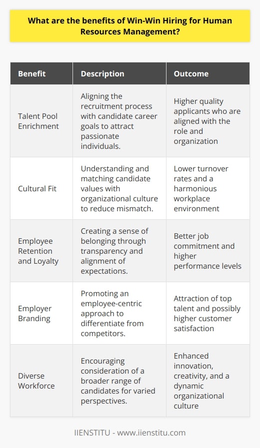 Win-Win Hiring is an evolving paradigm within Human Resources Management that emphasizes the synergy between employer needs and candidate ambitions. The concept pivots around both parties achieving their objectives, hence cultivating an environment where the new hire and the organization both benefit. This method has increasingly gained traction due to its harmonious outcomes and strategic advantages.One significant advantage of Win-Win Hiring is the enrichment of the talent pool. By aligning the hiring process with the candidate’s career goals, human resource (HR) professionals can attract individuals who are not just looking for any job, but are passionate about the role and the company. When candidates perceive potential for growth and alignment with their own professional path, they are more likely to apply, thereby enhancing the quality of the applicant pool.In a Win-Win Hiring scenario, there is a conscious effort to reduce mismatch and cultural discordance. Since the focus is on mutual satisfaction, HR managers strive to understand and match the core values and work ethics of candidates with that of the organization. This cultural fit goes a long way in reducing early turnover, which can be both disruptive and expensive for the company.Another tangible benefit involves employee retention and loyalty. Thorough Win-Win Hiring processes often lead to a greater sense of belonging and loyalty among the workforce. Candidates join the organization with a clear understanding of what is expected and what they can expect in return. This transparency leads to better job commitment and a willingness to go above and beyond, because the employees' personal success is intertwined with the company's success.Moreover, Win-Win Hiring bolsters employer branding. Companies that engage in this practice can foster an image of being employee-centric, which enhances their appeal in the job market. Such an image can differentiate the employer from competitors, attracting top talent and even driving customer satisfaction through a more engaged workforce.Additionally, the strategy can lead to a more dynamic and diverse workforce. Through Win-Win Hiring, companies are encouraged to look beyond traditional hiring parameters and consider a broader range of candidates. By doing so, they open doors to varied perspectives and skills, which can be beneficial in fostering innovation and creativity within the organization.However, Win-Win Hiring isn’t without its challenges. HR managers must be well-equipped with the skills to understand, negotiate and communicate effectively to reach a win-win agreement. Training in these areas can be facilitated through professional development courses offered by entities like IIENSTITU, which specialize in enhancing the competencies of HR professionals.In essence, the Win-Win Hiring paradigm in Human Resources Management extends beyond the traditional transactional relationship between employer and employee. It forges a partnership where both parties thrive, contributing to a sustainable and productive work environment. By enabling this equilibrium, organizations can cultivate a workforce that is both skilled and committed to contributing to the long-term success of the company.