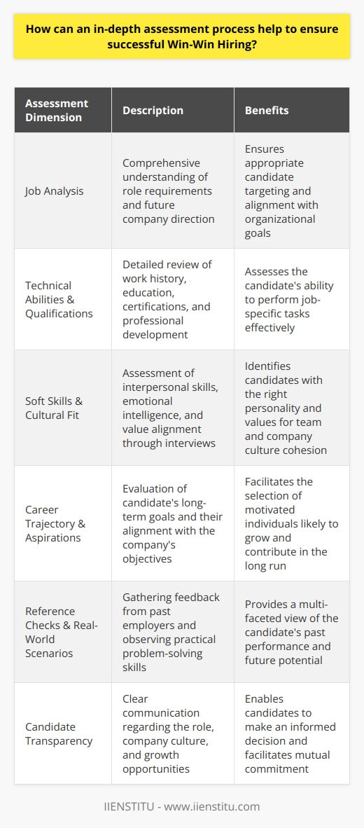 An in-depth assessment process is a cornerstone of Win-Win Hiring, a strategy that aims to align the goals and needs of both the employer and the prospective employee to foster a mutually beneficial relationship. By undertaking a comprehensive review of potential candidates, organizations can minimize the risks of a poor fit and maximize the chances for sustained success and satisfaction on both sides.To initiate the Win-Win Hiring process, it's important to have a clear understanding of the specific requirements of the role. A detailed job analysis should be conducted not only based on the immediate needs of the position but also considering the future direction of the company. Essential competencies, cultural fit, adaptability, and potential for growth are among the core elements to evaluate.The assessment process often begins with an evaluation of the candidate's technical abilities and professional qualifications. This includes a detailed review of their work history, educational background, certifications, and any professional development activities they have participated in. Tools such as behavioral assessments or technical testing can be utilized to gain insights into their practical skills and proficiency.However, Win-Win Hiring goes beyond just the hard skills; it values the soft skills tremendously. Assessing a candidate's interpersonal skills, emotional intelligence, and value alignment is as crucial as their technical capabilities. This can be approached through structured behavioral interviews, where candidates are asked to describe past situations that demonstrate their problem-solving skills, their approach to teamwork, or how they've navigated tough decisions.The assessment also needs to consider the individual's career trajectory and aspirations. Understanding what motivates a candidate, their long-term career goals, and how these align with the organization's objectives is vital. Here, a deep-dive into the candidate's portfolio and a discussion about their future aspirations can reveal their potential for growth and long-term contributions to the company.Additionally, feedback from prior employers through reference checks can provide valuable context about the candidate's past performance and behavior in a professional setting. It allows for a 360-degree evaluation of the candidate's fit for the position and the organization.To bring an extra layer of depth to the hiring process, incorporating real-world scenarios or projects relevant to the job function can be beneficial. For instance, asking candidates to solve a problem or complete a task that they would encounter in the role can give a more accurate picture of how they might perform if hired.The core of the Win-Win Hiring framework lies in the thorough vetting process, but it's also about clear and transparent communication with candidates. Ensuring that the candidates fully understand the role’s responsibilities, the company culture, and growth opportunities, allows them to make an informed decision, just as the employer makes an informed selection.In conclusion, an in-depth assessment process can dramatically increase the chances of a successful outcome in Win-Win Hiring. By gaining a holistic view of the candidate—not only their past achievements and skills but also their character traits, values, and aspirations—employers can make educated hiring decisions. When the new hire's personal and professional goals are in sync with the organizational objectives, it creates fertile ground for engagement, productivity, and long-term retention, truly embodying the idea of a win-win scenario.