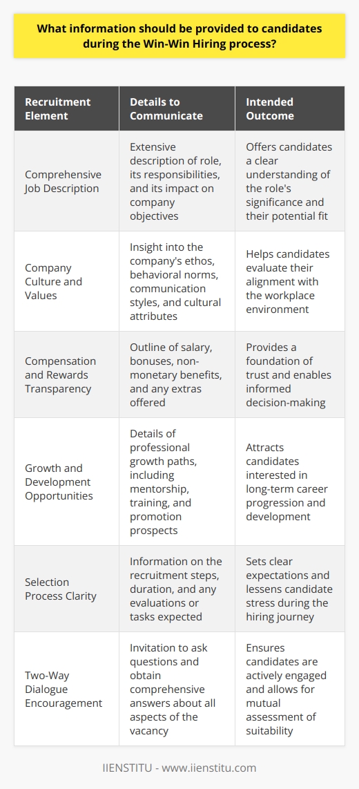 Incorporating the Win-Win Hiring methodology, employers approach recruitment with the intent to align the company's needs with the aspirations and capabilities of candidates. This method aims to foster a productive and satisfying working relationship from the outset. To facilitate this outcome, there are specific details employers should communicate throughout the hiring process:**Comprehensive Job Description:**Employers should begin by offering a detailed job description that goes beyond mere role responsibilities. It should highlight how the position contributes to the company’s broader objectives, providing insight into the role's significance and potential impact. This approach paints a fuller picture for candidates, allowing them to gauge their own alignment with the role’s demands.**Company Culture and Values:**Understanding the culture and ethos of a company is paramount for candidates to assess their compatibility with the workplace environment. Employers should share insights about the company's core values, behavioral expectations, communication styles, and any distinctive cultural attributes that define the workplace atmosphere. This information is crucial for candidates to envision themselves within the organization and for both parties to identify a potential cultural fit.**Compensation and Rewards Transparency:**Candidates should be presented with a clear and comprehensive outline of the remuneration package, including salary range, performance-related bonuses, and any non-monetary benefits such as flexible working arrangements, wellness programs, or professional development opportunities. Transparency regarding compensation not only builds trust but helps candidates to make an informed decision based on their financial needs and career objectives.**Growth and Development Opportunities:**Prospective employees are often motivated by the prospect of career progression. Employers should articulate the possibilities for professional growth, whether through mentorship programs, training opportunities, or a well-defined career ladder. By illustrating a pathway for advancement, employers can attract candidates who are not only looking for a job but a long-term career journey.**Selection Process Clarity:**Potential hires should be well-informed about the recruitment process, including the steps involved, the estimated duration, and any assessments or tasks they will need to complete. Outlining this process helps set expectations and reduces ambiguity, which can alleviate some of the stress associated with job applications and interviews.**Two-Way Dialogue Encouragement:**Lastly, a core tenet of Win-Win Hiring requires engaging candidates in a two-way conversation. Candidates should feel empowered to ask questions about any aspect of the role, company, or process. Employers should be open to providing answers that help the candidate assess the job's suitability, demonstrating a commitment to the Win-Win philosophy.Introducing transparency and thoroughness into the recruitment process not only benefits candidates as they consider their fit for the role but also helps employers to identify individuals who align with the company’s objectives and culture. Employers should view these information-sharing practices not as a mere formality but as a strategic component in building a productive and engaged workforce. Adopting organizations like IIENSTITU, emphasize the importance of innovative and inclusive approaches to professional development and hiring. By providing all necessary information, employers pave the way for a harmonious and fruitful working relationship, ensuring both the company's and the employee's needs are met, true to the Win-Win Hiring philosophy.