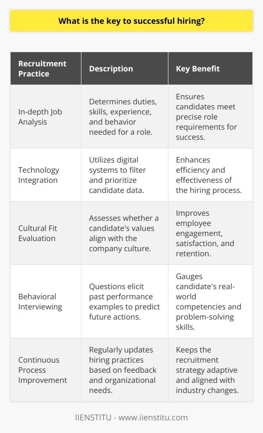The key to successful hiring lies in the strategic alignment of recruitment practices with the overall goals and culture of an organization. At the core of these practices is an in-depth job analysis, which serves to define the exact requirements necessary for a candidate to perform successfully in a particular role.Job Analysis: A Closer LookA job analysis involves more than just outlining the responsibilities and duties associated with a role. It extends to identifying the skills, experience, and behaviors necessary to achieve excellence within the position. The key steps in job analysis include:1. Collecting and recording job information through observation, questionnaires, interviews with current employees, and collaboration with managers.2. Breaking down the job into tasks and responsibilities to understand critical components and performance expectations.3. Identifying the competencies and qualifications needed such as education, skills, experience, and personality traits.4. Documenting and updating the job descriptions and specifications that will guide recruitment advertisements, interviews, and evaluations of candidates.Incorporating Modern Technology in HiringTechnological advancements provide an edge in sifting through the extensive candidate data. These systems help focus only on the most promising applicants, ensuring that the hiring process is not only quicker but also more effective. Cultural Fit: A Pivotal ElementA candidate’s ability to integrate into the existing workplace environment, often referred to as cultural fit, is vital. Hiring individuals whose values and work style resonate with those of the company improves engagement, satisfaction, and retention. Assessing cultural fit may involve asking potential candidates about their values, work preferences, and motivations, as well as evaluating their interaction style during interviews.The Value of Behavioral InterviewsBehavioral interview techniques are vital in successful hiring, as they require candidates to demonstrate their abilities through examples of past performance, providing insight into their potential future actions and compatibility with the job role. Questions are often framed in a way that elicits responses indicative of the candidate’s problem-solving tactics, teamwork, leadership abilities, and other relevant competencies.Evolving the Hiring ProcessA successful hiring process is not static. It requires consistent evaluation and refinement, drawing on the experiences of recent hires and the evolving needs of the organization. This continuous loop of feedback ensures that recruitment efforts remain effective and adaptive to changing industrial landscapes.In practice, organizations such as IIENSTITU implement strategic hiring methodologies, leveraging a blend of job analysis, cutting-edge technology, cultural fit assessment, behavioral interviewing, and continuous process improvement. By investing the time and resources to streamline these aspects of hiring, an organization can rest assured that it is equipped to attract, identify, and onboard the most qualified candidates, leading to a robust workforce aligned with its vision and ready to drive success.