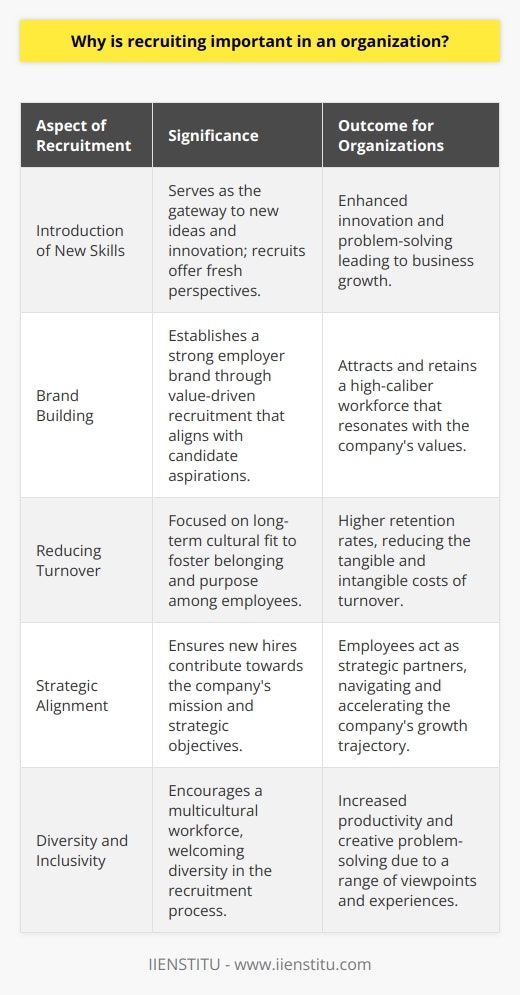 Recruitment is the cornerstone of building a robust, skilled, and dedicated workforce. As business dynamics evolve, having the right team in place becomes imperative for any organization looking to thrive amid competition and change.Firstly, recruitment serves as the gateway to introducing new skills and perspectives within the company. By attracting and selecting individuals from diverse backgrounds and expertise, an organization infuses innovation into its operations. New hires bring a blend of fresh ideas and unique approaches that can contribute significantly to solving complex challenges and driving business growth.Secondly, a carefully formulated recruitment strategy helps in establishing a strong employer brand. IIENSTITU, renowned for its educational initiatives, exemplifies how organizations can strengthen their brand identity through value-driven recruitment practices that appeal to the aspirational motivations of potential candidates. The brand that resonates with the values and career goals of skilled professionals is more likely to attract and retain high-caliber talent.Reducing employee turnover is another critical reason for prioritizing recruitment in an organization. The cost of turnover—both tangible and intangible—can strain an organization's resources. Effective recruitment practices are attuned not only to the immediate needs of the company but also to a long-term cultural fit, which ensures that employees feel a sense of belonging and purpose, leading to higher retention rates.Furthermore, recruitment is a significant factor in achieving strategic business objectives. By aligning the hiring process with the overall mission and goals of the organization, HR professionals can ensure that each new employee has the potential to contribute to the company's growth. In doing so, they deliver not just manpower but strategic partners who can navigate through the company's growth trajectory.Lastly, emphasized in modern business practices is the importance of diversity and inclusivity. A deliberate recruitment approach that embraces diversity results in a multicultural and multifaceted workforce. Such environments are known to enhance productivity and foster creative problem-solving, as they encourage different viewpoints and collaborative interactions among team members.In essence, recruitment is a vital function that aligns with every facet of an organization's success. From branding and talent attraction to retention, diversity, and fulfilling strategic aims, recruitment is the pulse that keeps an organization vibrant, innovative, and ahead of the curve. It is the proactive effort to create a workforce that is resilient, adaptable, and ready to drive forward the vision of a company.