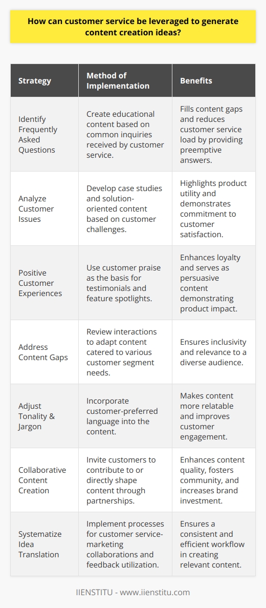 Leveraging customer service interactions to fuel content creation offers a symbiotic approach that can enhance both customer satisfaction and the relevance of a company's content. By tapping into direct communications with customers, companies can mine invaluable insights for content that addresses real concerns and interests. Here's how to achieve this:Firstly, consider the questions that customers frequently ask your customer service team. These repeated queries can reveal topics that customers are eager to understand better. Developing blog posts, how-to guides, video tutorials, or infographics that elucidate these areas not only fills a content gap but can also reduce customer service load by preemptively answering common questions.Secondly, analyze the issues and challenges your customers face. Complaints or troubleshoot scenarios are opportunities to create content that provides solutions. This can include case studies that tell a story of how a challenge was overcome using your product or service, showcasing both your commitment to customer care and the utility of your offerings.Moreover, recognizing the positive experiences shared by customers—such as praise for a product feature or success story—can inspire testimonials or feature spotlights that not only serve as persuasive content but also demonstrate appreciation for customer goodwill, enhancing loyalty.In-depth customer service interaction reviews may also disclose gaps in your current content's ability to address specific customer segments. Perhaps some customers need more technical depth, while others require simplicity and more visual aids. The generated content should cater to these diverse needs, ensuring inclusivity in content approach.Importantly, customer feedback can inform the tonality and jargon of the content. If the customer service team identifies certain language that customers resonate with, integrating this into content can make it more relatable and engaging.Engagement does not end at consumption; it can evolve into collaboration. With the express permission of customers, companies can feature stories or interviews with customers, co-create content with them, or invite them to participate in question-and-answer sessions. Such partnerships not only enrich content quality but also bolster community and user investment in the brand.In implementing the above strategies, it's important to create a systematic process for translating customer service interactions into content ideas. This could involve regular meetings between customer service and marketing teams, the use of software tools to log and analyze customer feedback, or creating customer feedback loops where this information is continuously captured and utilized.In summary, when customer service is used as a springboard for content creation, it ensures that the resulting content is not just relevant and useful but also grounded in the authentic needs and voices of your customers. This exceptionally aligned content strategy, with a customer-centric foundation, can significantly improve engagement, trust, and brand reputation.