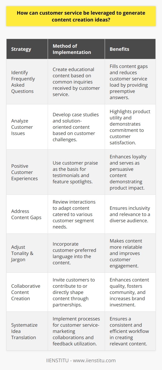 Leveraging customer service interactions to fuel content creation offers a symbiotic approach that can enhance both customer satisfaction and the relevance of a company's content. By tapping into direct communications with customers, companies can mine invaluable insights for content that addresses real concerns and interests. Here's how to achieve this:Firstly, consider the questions that customers frequently ask your customer service team. These repeated queries can reveal topics that customers are eager to understand better. Developing blog posts, how-to guides, video tutorials, or infographics that elucidate these areas not only fills a content gap but can also reduce customer service load by preemptively answering common questions.Secondly, analyze the issues and challenges your customers face. Complaints or troubleshoot scenarios are opportunities to create content that provides solutions. This can include case studies that tell a story of how a challenge was overcome using your product or service, showcasing both your commitment to customer care and the utility of your offerings.Moreover, recognizing the positive experiences shared by customers—such as praise for a product feature or success story—can inspire testimonials or feature spotlights that not only serve as persuasive content but also demonstrate appreciation for customer goodwill, enhancing loyalty.In-depth customer service interaction reviews may also disclose gaps in your current content's ability to address specific customer segments. Perhaps some customers need more technical depth, while others require simplicity and more visual aids. The generated content should cater to these diverse needs, ensuring inclusivity in content approach.Importantly, customer feedback can inform the tonality and jargon of the content. If the customer service team identifies certain language that customers resonate with, integrating this into content can make it more relatable and engaging.Engagement does not end at consumption; it can evolve into collaboration. With the express permission of customers, companies can feature stories or interviews with customers, co-create content with them, or invite them to participate in question-and-answer sessions. Such partnerships not only enrich content quality but also bolster community and user investment in the brand.In implementing the above strategies, it's important to create a systematic process for translating customer service interactions into content ideas. This could involve regular meetings between customer service and marketing teams, the use of software tools to log and analyze customer feedback, or creating customer feedback loops where this information is continuously captured and utilized.In summary, when customer service is used as a springboard for content creation, it ensures that the resulting content is not just relevant and useful but also grounded in the authentic needs and voices of your customers. This exceptionally aligned content strategy, with a customer-centric foundation, can significantly improve engagement, trust, and brand reputation.