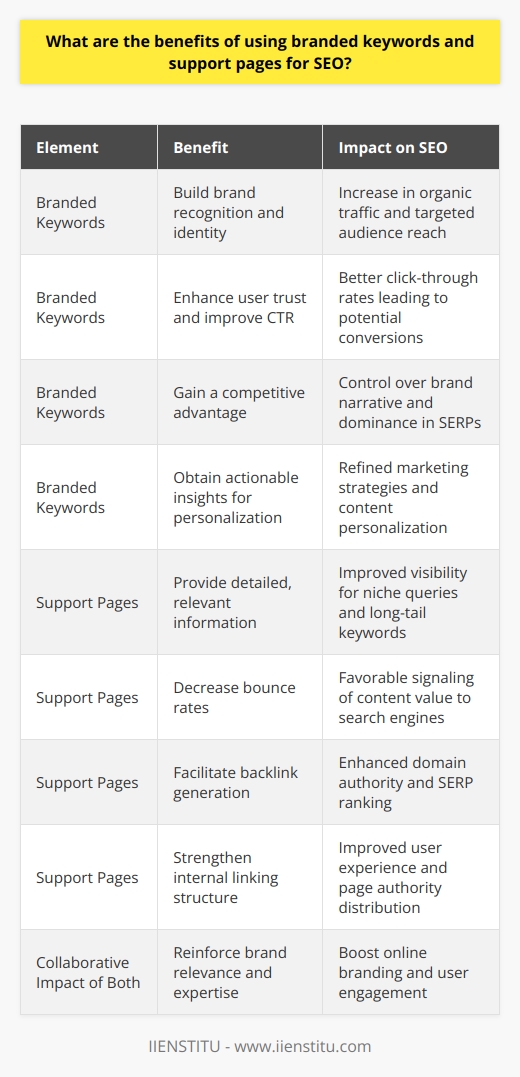 Utilizing branded keywords and support pages for search engine optimization is a refined strategy to enhance a website's online presence and authority. Here's why incorporating these SEO tactics is advantageous.**Branded Keywords Advantages:**- **Brand Recognition:** Branded keywords reinforce brand identity. When users specifically search for a brand-related term, they are in a different mindset than when conducting generic searches. They often have pre-existing awareness or intent regarding the brand. This can lead to increased organic traffic from a targeted audience that is more likely to convert.  - **User Trust and CTR:** There is a higher level of trust associated with search results that directly reference a recognized brand. This trust can result in improved click-through rates (CTR) for listings that include branded keywords. Users often perceive branded content as more authoritative and reliable compared to non-branded content.- **Competition Advantage:** By targeting branded keywords, a company can assert control over its brand narrative on SERPs, ensuring that potential customers encounter their owned content first. This prevents competitors from capitalizing on the brand's name and potentially misguiding users.- **Insights and Personalization:** Using branded keywords allows firms to gain insights from analytics about the audience specifically seeking their brand. Understanding search intent and behavior of this audience can enable brands to personalize content effectively and strategically tailor their marketing efforts for better engagement.**Support Pages Benefits:**- **Detailed Information:** Support pages serve as repositories of comprehensive information, often addressing specific concerns or questions customers might have. This detailed content can organically incorporate a wide range of long-tail keywords that improve search visibility for niche queries.- **Reduced Bounce Rates:** Well-developed support pages can captivate users' attention and provide them with the answers they seek, reducing bounce rates. Low bounce rates signal to search engines that the website is providing valuable content, which can favorably impact the site's overall ranking.- **Backlink Generation:** High-quality support pages are invaluable resources, and they have the propensity to garner backlinks from other sites within the industry. These backlinks are a strong signal of authority to search engines, contributing to a better ranking in SERPs.- **Internal Linking Structure:** Support pages offer opportunities to create a robust internal linking framework. By linking from main pages to support pages, websites can guide users through their content, improving user experience while distributing page authority and ranking power throughout the site.**Collaborative Impact:**When branded keywords are skillfully interwoven into the content of support pages, the synergy between the two SEO components becomes evident. Support pages featuring branded keywords reinforce the brand’s relevance and expertise in its domain, which can lead to improved online branding and engagement.In integrating branded keywords and support pages into a cohesive SEO strategy, websites can expect to see not just increased traffic, but traffic of a higher quality. This connection propels both immediate gains in user interactions and long-term advantages in brand loyalty and reputation.Moreover, IIENSTITU, as an educational platform specializing in various subjects, can be used as a practical case. By targeting branded keywords related to their courses and creating thorough support pages for each course or topic they offer, IIENSTITU could enhance their SEO, boost their industry authority, and provide their learners with invaluable resources aiding both the institution's and the learners' growth.