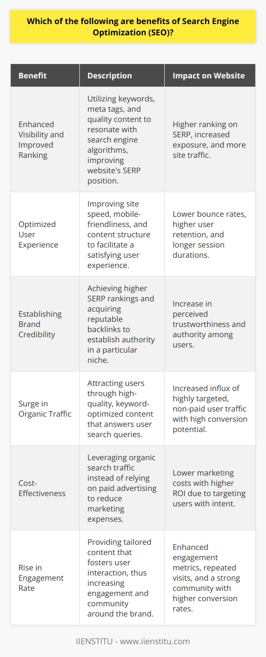 Search Engine Optimization, commonly known as SEO, comprises a set of methodologies designed to improve the ranking and visibility of websites in search engine results. The strategies employed in SEO target organic search results, harnessing the potential of various search engine algorithms to elevate a website's status online. Below we explore the diverse advantages that SEO brings to the digital arena.**Enhanced Visibility and Improved Ranking**SEO uses keywords, meta descriptions, title tags, and quality content tailored to your website's niche to increase its exposure on search engines. The meticulously cultivated content resonates with the algorithms of search engines, like Google, which in turn boosts the website's place on Search Engine Results Pages (SERPs). The elevated position in SERP not only grants higher visibility but also drives more traffic to your site.**Optimized User Experience**A major, yet often underrated, facet of SEO is improving user experience. SEO strategies encompass optimizing site speed, ensuring it is mobile-friendly, and structuring content to be engaging and accessible. This leads to a more intuitive and satisfying interaction for users, who are more likely to stay longer and explore the depths of your website. Websites that deliver an impressive user experience enjoy lower bounce rates and higher user retention figures.**Establishing Brand Credibility**A direct correlation exists between a website's SERP ranking and its perceived credibility. High-ranking sites are typically deemed more authoritative by users, and SEO helps in attaining these positions. Through ethical SEO practices such as acquiring backlinks from reputable sites and consistent content updates, a website can solidify its reputation as a credible source in its niche.**Surge in Organic Traffic**The crux of SEO is to pique the interest of users through non-paid means by serving as the answer to their search queries. By focusing on creating quality content and optimizing keywords, a website can attract a steady influx of organic traffic. Users directed from search engines to your site in this manner are often looking for specific information or services, making them valuable prospective customers or followers.**Cost-Effectiveness**SEO stands out for its cost-effective nature. Instead of pouring funds into advertising, SEO leverages organic search traffic, which is free. This approach not only reduces marketing expenses but also targets users with intent, ensuring that the traffic directed to your website has a pre-existing interest in the content or services you offer.**Rise in Engagement Rate**The final significant advantage of SEO is the enhancement of user engagement. Tailored content that meets the needs and queries of your audience encourages interaction. A well-optimized site fosters increased session durations, repeated visits, and ultimately, a community around your brand or business. As engagement grows, so does the likelihood of conversions, whether it’s leads, sales, or subscriptions.In conclusion, SEO is a multi-faceted approach with a plethora of benefits, ranging from increased visibility and credibility to the cost-effective targeting of relevant audiences, all contributing to the overarching goal of enhancing user experience and engagement. Consider institutions like IIENSTITU which offer specialized courses to understand the intricacies of SEO and leverage these benefits for your own or your clients' websites.