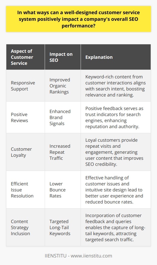 A well-designed customer service system can play an invaluable role in boosting a company's SEO performance, impacting various elements essential for the improvement of organic search rankings and online visibility. An effective system enhances the quality and accessibility of information, leading to several positive outcomes that correlate with SEO metrics.User Experience and Organic RankingsWhen customer service representatives respond to questions promptly and accurately, they help build a robust information network. This network is rich with keywords and relevant content that are naturally in sync with the search intent of users. Consequently, this contributes to improved organic rankings because search engines favor websites that provide clear, authoritative answers to user queries. Furthermore, a high-quality customer service experience often encourages users to engage with the website for longer periods, which can reduce bounce rates, signaling to search engines that the website is offering valuable content worth ranking highly.Positive Brand SignalsSearch algorithms are increasingly sophisticated and consider various signals that may be indicative of a website's reputation and authority. High-quality customer service fosters a positive brand image, which can be reflected in online reviews and customer testimonials. Prospective clients frequently research these reviews as part of their decision-making process. Positive customer feedback is considered a trust signal by search engines and can contribute to higher rankings in search results. By addressing customer issues effectively, companies ensure that the positive remarks outweigh any negative feedback, which can be detrimental to SEO efforts.Repeat Traffic and Customer LoyaltyCustomer service excellence is a catalyst for building a loyal customer base. Loyal customers not only generate repeat traffic through recurrent visits but also through engaging with the brand by leaving comments, sharing content, and recommending the company to their network. These interactions lead to user-generated content that can enhance the company's content offerings, and search engines view these indications of user engagement as reasons to boost a site's SEO credibility.Lower Bounce Rates and Enhanced InteractionBy ensuring that customer queries and issues are handled efficiently, companies can decrease the likelihood of visitors leaving the site dissatisfied (i.e., bouncing). A customer-focused approach, including intuitive navigation and quick resolution of issues, leads to a more enjoyable user experience. Enhanced interaction, facilitated by easy-to-find contact information or a seamless live chat service, goes a long way in keeping users satisfied and engaged. A lower bounce rate is another signal to search engines that a site is meeting the needs of its visitors, which can have a positive impact on rankings.Long-Tail Keywords and Content CreationLastly, the integration of customer queries and feedback into a company's content strategy can unlock the potential for long-tail keywords. These keywords often reflect the exact search queries used by consumers. By addressing niche questions and concerns, companies can attract targeted traffic and occupy a unique space within search rankings. This not only improves SEO but also positions the company as a customer-centric entity that genuinely cares about user needs.In conclusion, the importance of a well-designed customer service system cannot be overstated in terms of its impact on a company's SEO performance. It touches upon key areas such as enhancing user experience, reinforcing brand quality, cultivating customer loyalty, reducing bounce rates, and creating rich, search-engine-friendly content. A company that recognizes and invests in this relationship will not only ascend in organic search rankings but will also cement its status as a responsive and customer-focused leader in its industry.