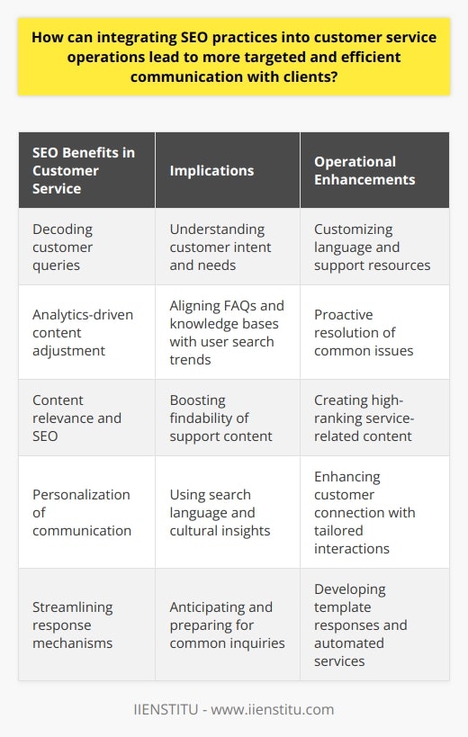 Integrating Search Engine Optimization (SEO) practices into customer service operations offers a strategic advantage by enabling businesses to align their communication efforts with the actual interests and behaviors of their clients. This fusion can lead to a much more targeted and sophisticated interaction with customers. Here we explore how SEO can enhance customer service.SEO-Driven Insights for Understanding ClientsPrimarily, SEO helps decode the language and intent behind customer queries. By examining keywords and search phrases that lead users to a company's website or support channels, businesses can gain an insightful overview of what customers are truly seeking. This search data reflects customer needs and pain points, allowing customer service representatives to adjust their language and resources to directly address these areas.Leveraging search analytics, businesses can pinpoint trends and adjust their support content, such as FAQs and knowledge bases, to better match the search interest of their users. This leads to a more proactive customer service, where issues are resolved even before the customer has to ask.Improving Content Relevance and AccessibilityOptimized content is another pillar of enhanced customer service. Through SEO, the content provided across customer service touchpoints can be crafted to be both informative and search engine friendly. When companies create service-related content that ranks well on search engines, they ensure that customers can find the information they need quickly and independently.Service teams can employ SEO tools to identify which topics are not sufficiently covered online or which have high search volume but low content availability. By filling these gaps, a company positions itself as a helpful resource, often being the first point of contact in the customer’s search for answers.Personalization Through SEO AnalyticsThe personalization of communication is a direct benefit of integrating SEO into customer service. SEO analysis reveals not only what people are searching for but also how they are searching. Understanding the language and cultural nuances that resonate with customers can help service teams to customize their interactions.Customer service representatives who are aware of the phrases and terminologies commonly used by their target market can communicate more effectively. This aligned communication fosters a connection with the customer, demonstrating empathy and understanding of their situation.Streamlining Response MechanismsConsidering the commonalities in customer inquiries identified through SEO, businesses can prepare solutions in advance. This preparation leads to the development of template responses, knowledge articles, and even automated chatbots that can address these queries promptly.Additionally, SEO can help prioritize customer service content development by highlighting which issues are most pressing based on search volume or emerging trends. This way, customer service operations can be fine-tuned to handle the most relevant inquiries first, enhancing the customers' perceived value of the service.In implementing these SEO strategies into customer service, businesses must avoid overreliance on automation and canned responses. The ultimate goal should be to use SEO to inform a personalized and empathetic interaction, not to replace genuine customer service interactions.To sum up, SEO plays a transformative role in customer service by providing critical insights into customer behavior, preferences, and language. This integration leads to more effective and efficient customer service operations that are responsive to the clients' needs, leading to higher satisfaction and better client-company relationships. The benefits of this approach pave the way for enhanced reputation, customer loyalty, and long-term success.