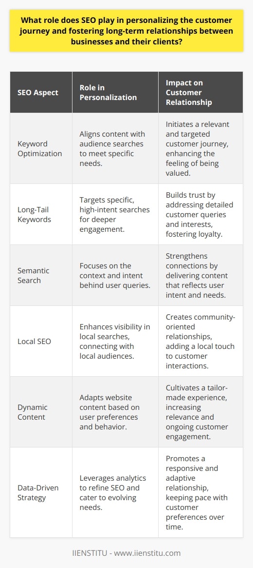 Search Engine Optimization, or SEO, is more than just improving website traffic; it intricately weaves personalization into the customer journey, enabling businesses to tap into the individual needs and search behaviors of their clients. Here's how SEO plays a pivotal role in creating a personalized experience and nurturing lasting relationships.Understanding Search and Content RelevanceSEO revolves around understanding what the audience is looking for and delivering exactly that. Keyword optimization allows businesses to pinpoint what their clients are searching for and develop content that matches their needs. By tailoring content to answer specific questions or provide unique solutions, businesses personalize the customer journey from the onset, making customers feel understood and valued.Focusing on the Long Tail for Personalized EngagementThe use of long-tail keywords in SEO strategies is a direct path toward personalization. Long-tail keywords are more specific queries that may have lower search volumes but signify higher intent. By ranking for these terms, businesses can capture a more engaged audience seeking precise solutions, making personal connections that can evolve into trustworthy relationships.Semantic Search and Intent UnderstandingGoogle has evolved to prioritize user intent, so SEO efforts must go beyond simple keyword matching. Semantic search is the art of comprehensively understanding a user's intent and context. Tailoring content to meet these intentions personalizes the customer journey, allowing users to feel that the business truly 'gets' them, which is essential for building ongoing relationships.Localization for Deeper ConnectionsSEO's role in personalizing the customer journey extends to geographic personalization. Local SEO targets individuals based on their location, connecting them with businesses in their vicinity. When a business appears for local searches, it can resonate on a community level, fostering personal bonds between the brand and local consumers.Dynamic Content and PersonalizationA sophisticated aspect of SEO involves creating dynamic content that changes based on user behavior or preferences. By employing adaptive SEO strategies, businesses can showcase different content to different users, making the user journey deeply personal. This dynamic approach reflects an understanding of individual customer needs, leading to a more personalized experience and improved customer loyalty.Data-Driven SEO for Enhanced RelationshipsAn often underappreciated aspect of SEO is its reliance on data and analytics. By analyzing data regarding how users interact with their site, businesses can identify patterns and preferences, allowing further personalization. This ongoing optimization keeps the business in line with the evolving needs of clients, ensuring that the relationships not only begin on a personalized note but continue to grow more personalized over time.In essence, SEO is crucial for mapping out a customer journey that feels as though it has been crafted for each individual user. From the very beginning of the search process to the ongoing engagement with a website, SEO strategies aim to let customers know that their unique preferences are acknowledged and catered to. Personalization is key to fostering loyalty, and through SEO, businesses have the opportunity to not just attract clients, but to understand and keep them for the long term.