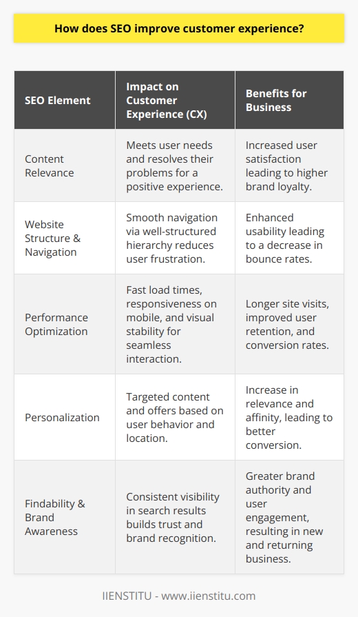 Search Engine Optimization (SEO) is not just about elevating a website's ranking on search engines; it is intricately linked to enhancing the customer experience (CX). By focusing on the relevance, accessibility, and value of content, SEO serves as a catalyst for delivering improved customer satisfaction and brand loyalty.The nexus between SEO and customer experience begins with content relevance. Crafting excellent content isn't just about securing a top spot in search engine results pages (SERPs); it’s about ensuring that the information meets the needs and solves the problems of those searching for it. SEO requires an understanding of customer intent — the why behind their searches — and optimizing content to address that intent translates into a highly relevant and positive experience for users.A critical measure of customer satisfaction in their experience with a site is how easily they can find the information they need. SEO enhances this by optimizing website structure and hierarchy, thereby improving navigation. Clear categories, helpful linking, and a logical flow lead users naturally from one piece of content to the next, reducing friction and frustration.Another key aspect of SEO that improves the customer experience is website performance optimization. Modern internet users expect quick loading times and seamless interactions with websites across devices, particularly on mobile. SEO tackles these demands head on, prompting webmasters to enhance site speed, responsiveness, and visual stability, which are critical for retaining the modern, on-the-go user and improving their overall experience.Aside from these technical aspects, SEO contributes to personalized user experiences. Data-driven SEO provides insights into user behavior and trend patterns, enabling brands to serve users more personalized content. Through local SEO, for example, businesses can target content and offers to users based on their geographic location, thereby increasing relevance and affinity.Search engines, like Google, value the user experience and adjust their algorithms to prioritize websites that perform well on these fronts. Businesses embracing these SEO practices not only align with search engine preferences but also signal their commitment to user satisfaction.In a digital age where users are bombarded with options, a website's findability is tied closely to brand awareness. Consistent visibility in search results means users are more likely to trust and engage with a brand, recognizing it as an authority in its field. This recognition builds trust and confidence in users, enriching their experience and perception of the brand.In practice, the synergy between SEO and customer experience is evident. For a platform such as IIENSTITU—an educational institution offering online courses—the strategic use of SEO ensures that potential learners quickly find the courses suited to their career growth, interact with high-quality, valuable content, and navigate the website effortlessly. Satisfied users become ambassadors for the brand, carrying positive impressions gained through a fusion of excellent SEO practices and customer-centric approaches.SEO, therefore, stands as a pillar for creating meaningful and delightful customer experiences. By interweaving SEO strategies with customer-focused content creation and website design, businesses can generate a cycle of positive interactions, higher engagement, and steadfast brand loyalty.