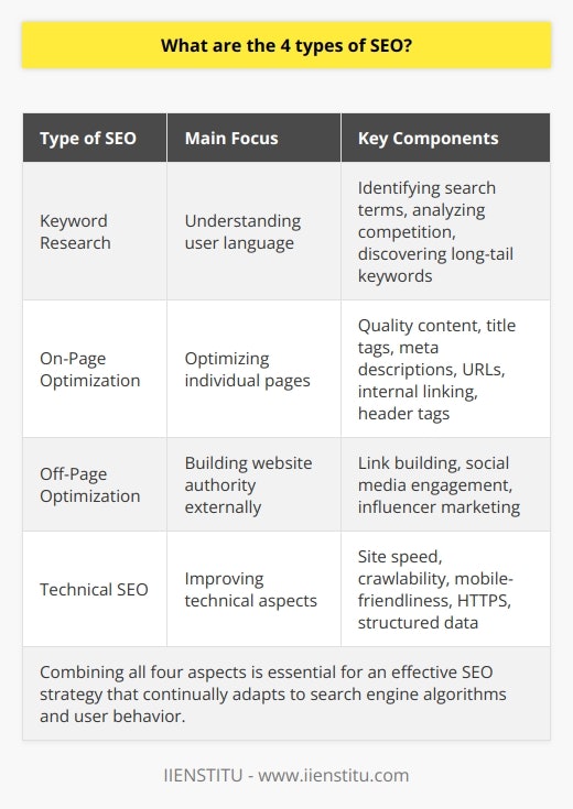 Search Engine Optimization, or SEO, is a multifaceted process essential for improving a website's visibility in search engine results. It's a crucial aspect of digital marketing that ensures a site is accessible, relevant, and optimally delivered to both users and search engines. Below are the four main types of SEO that are fundamental to a successful online strategy.1. Keyword ResearchKeyword research sits at the heart of SEO and involves identifying the terms and phrases that potential customers are using to search for products or services related to your business. The aim is to understand the language of your target audience and integrate those terms into your website's content. This ensures that your content aligns with user intent and thereby improves the likelihood of your site being shown in response to relevant searches. Effective keyword research not only involves finding popular search terms but also includes analyzing the competition for those keywords and discovering long-tail keywords that offer a higher potential for targeted traffic.2. On-Page OptimizationOn-Page SEO is about ensuring that each page on your website is fully optimized to rank well. This kind of SEO includes optimizing visible content as well as the HTML source code of a page. Key components include high-quality, relevant content, optimized title tags and meta descriptions, well-formatted URLs, and efficient use of internal linking. It also covers the use of header tags (H1 to H6) to structure content and the strategic placement of keywords within your text. On-Page Optimization ensures that each element of your website contributes to the overall goal of boosting your search engine rankings.3. Off-Page OptimizationWhile On-Page SEO focuses on the content and structure of your website, Off-Page SEO is all about improving its position in search engine results through external means. The most significant part of Off-Page SEO is link building, where you acquire high-quality backlinks from other reputable websites to enhance your site's authority. Other techniques include social media engagement and influencer marketing, which can also help to increase your online presence and reputation. It's about how the world outside your domain perceives your website, and a strong Off-Page SEO strategy can massively impact your rankings.4. Technical SEOTechnical SEO relates to the non-content elements of your website. It includes improving the technical aspects of your site to increase the ranking of its pages in the search engines. Making a website faster, easier to crawl, and understandable for search engines are the pillars of technical optimization. This encompasses optimizing your site's infrastructure, such as its robots.txt file, sitemaps, and site architecture, for better crawling and indexing. It involves streamlining your site's load time, ensuring it's mobile-friendly, and securing it with HTTPS. Additionally, implementing structured data (Schema Markup) enhances the way search engines interpret and display your content in search results.By expertly blending keyword research, On-Page, Off-Page, and Technical SEO, you can build an effective SEO strategy that drives organic traffic, engages users, and converts visitors into customers. It is essential to remember that SEO is not a one-time task but an ongoing process that needs continuous attention and refinement to adapt to the constantly evolving algorithms of search engines and the changing behaviors of users.