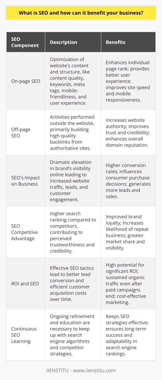Search Engine Optimization, or SEO, is a vital digital marketing tool for enhancing a website's visibility on search engine results pages. By optimizing a site, businesses can increase their organic, unpaid traffic, which improves the opportunity for conversions and sales without the recurring costs of paid advertising.The Mechanics of SEOSEO is a multifaceted process requiring expertise in various components, which include:1. On-page SEO: Focuses on optimizing the content and elements within a website, such as improving the quality of the content, keyword optimization, meta tags, and image alt attributes. It also involves ensuring the site is mobile-friendly, loads quickly, and offers a user-friendly experience.2. Off-page SEO: Involves activities conducted outside the website that influence its reputation and authority. The cornerstone of off-page SEO is the acquisition of quality backlinks from reputable sites, which signal to search engines that your website is valuable and trustworthy.SEO's Impact on BusinessesSEO strategies can dramatically elevate a brand’s online presence. This increased visibility in search engines serves as a gateway for higher website traffic, which in turn can lead to more leads, sales, and customer engagement. With most consumers starting their research online, ranking higher on search engine results pages can significantly influence purchase decisions.SEO and Competitive AdvantageWith a robust SEO strategy, a business can often surpass its competitors in search results. A higher ranking not only makes a website more visible but also contributes to its credibility. Users tend to trust the websites that search engines rank highly, leading to increased brand loyalty and repeat business.ROI and SEOOne of the most compelling aspects of SEO is the potential for a significant return on investment. When SEO tactics are implemented correctly, they attract visitors ready to engage or purchase, which means more efficient lead conversion and customer acquisition costs. Furthermore, unlike paid ads that stop generating traffic once the campaign ends, a well-optimized website continues to attract visitors over time.SEO is not a one-time effort but requires ongoing refinement and updating to keep pace with search engine algorithms and competitor strategies. Continuous learning platforms like IIENSTITU offer resources and courses for mastering the latest in SEO tactics, ensuring marketing professionals can maintain and enhance their website’s search engine rankings.In sum, SEO is an essential component of modern business strategy, offering the ability to connect with more customers online. By improving search engine ranking through sound SEO practices, businesses can generate higher traffic, outpace their competition, create a memorable brand experience, and ultimately achieve a better ROI.