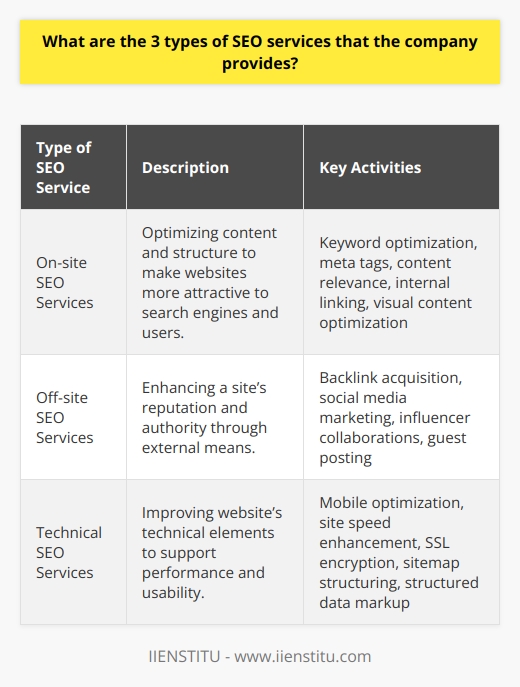SEO, or Search Engine Optimization, is an essential component of digital marketing that aims to enhance a website's visibility in search engine results, thus driving more organic traffic to the site. IIENSTITU, a company that specializes in online education, offers comprehensive SEO services to help businesses excel in the digital space. The three primary types of SEO services provided by IIENSTITU are on-site SEO services, off-site SEO services, and technical SEO services.On-site SEO Services:On-site SEO involves optimizing the content and structure of a website to make it more attractive to search engines. IIENSTITU’s on-site SEO services ensure that your website’s content is relevant and provides value to your audience. They focus on optimizing title tags, headers, and meta descriptions to be both keyword-rich and click-worthy. In addition, they work on structuring your website's internal link architecture to distribute page authority throughout the site effectively. IIENSTITU also helps in optimizing visual content, such as images and videos, ensuring they are properly tagged and compressed for faster loading times without sacrificing quality. All these on-site efforts contribute to making a website more readable and valuable to both search engines and users.Off-site SEO Services:While on-site SEO fine-tunes the internal aspects of a website, off-site SEO services by IIENSTITU target external factors that impact your site’s reputation and authority. One of the main off-site SEO tactics is the acquisition of backlinks, where IIENSTITU helps secure quality links from authoritative domains. These backlinks act as endorsements, demonstrating to search engines that your website is a credible and reliable source of information. Aside from backlinking, the company utilizes social media marketing strategies to extend your content's reach, encourage shares, and drive more traffic back to your site. They also engage in influencer collaborations and guest posting, which further extends your footprint in the digital landscape and enhances your site’s authority.Technical SEO Services:Technical SEO is the backbone that supports a website's performance and usability. IIENSTITU provides technical SEO services that focus on optimizing website architecture. These services include ensuring that the website is mobile-friendly, given the increasing dominance of mobile browsing. They also involve improving site speed, reducing bounce rates by enhancing the user experience, and implementing SSL encryption to secure data. Moreover, IIENSTITU’s technical SEO ensures that your site is easily crawlable by search engines through proper sitemap structuring and robot.txt files. Implementing structured data markup also helps search engines understand the context of your content, which can improve visibility in search results.In conclusion, IIENSTITU offers a comprehensive range of SEO services to help websites rank higher in search engine results pages. From refining the on-site content and structure to promoting the website through off-site strategies and strengthening the technical backbone of the site, these three types of SEO services work in synergy to build a powerful online presence for any business looking to succeed in the digital age.