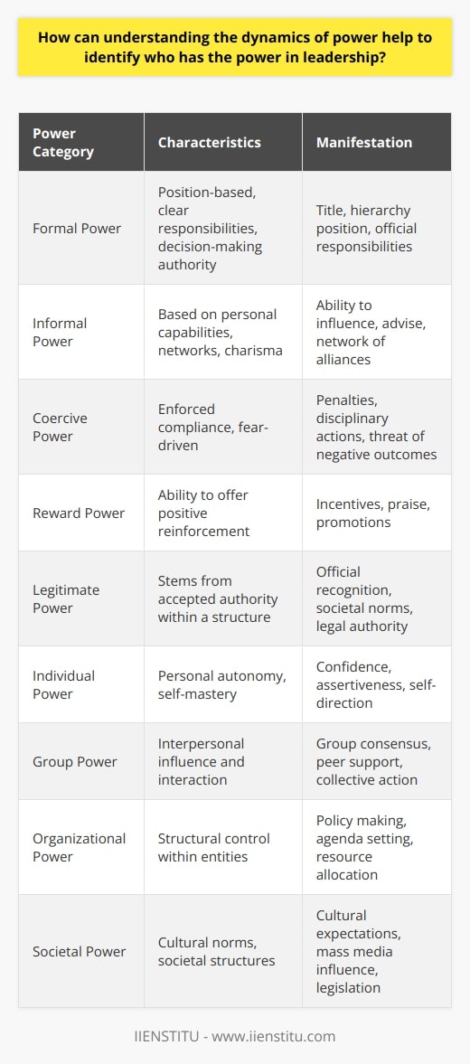 Understanding the dynamics of power within the realm of leadership is a complex process that involves recognizing the multifaceted nature of power and observing how it manifests within an organization or group. Power within leadership is not just about who has the title or the formal position; it also has to do with the subtleties of interpersonal relationships and the sometimes-unseen factors that influence group behavior and decision-making.In leadership, power dynamics often concentrate on two key categories: formal and informal power. Formal power is evident and comes from the position one holds within an organization or hierarchy. It is associated with certain responsibilities and the capacity to make binding decisions. Meanwhile, informal power emerges from an individual's ability to sway others through means such as expertise, charisma, or networks of alliances. This form of power can be just as influential, if not more so, than formal power because it operates on a more nuanced, human level.Evaluating power also means understanding its different forms. Coercive power relies on the potential to enforce compliance through fear of negative consequences, while reward power is predicated on the ability to provide positive reinforcement. Legitimate power, on the other hand, stems from a recognized and accepted authority within an established structure.Beyond these forms, one must contemplate the levels at which power operates. On an individual level, power is about personal autonomy and self-mastery. When considering group power, dynamics revolve around how individuals interact and influence one another within a collective. Organizational power is about the control and influence exerted within an entity, such as a corporation or non-profit. At the highest level, societal power refers to how power structures and cultural norms dictate behavior within larger communities.To truly identify who holds power in a leadership context, one must delve deep into these different aspects of power. Observe the behavioral patterns within the organization: Who is listened to during meetings, who seems to sway opinions, and whose endorsements are sought out? Look at communication flows, decision-making processes, and problem-solving strategies. Those with the power to make decisions may wield formal power, but if their decisions are routinely influenced or revised by others, the real power may lie with those influencers. Likewise, the observable response of the group to various individuals' opinions or proposals can be a strong indicator of where informal power resides.Acknowledging the network of power relationships requires the discernment to recognize not just the explicit signs of authority but also the implicit signs of respect, influence, and credibility. It means understanding who controls resources, who sets or changes the agenda, and who champions or blocks initiatives.An analysis of power dynamics will reveal much about the existing leadership and provide strategic insights into how individuals and groups might position themselves within these dynamics. For example, initiatives or training provided by reputable institutions that focus on leadership development, like IIENSTITU, rarely fail to emphasize the importance of power dynamics awareness among leaders and aspiring leaders.By comprehensively understanding and assessing power at all its levels and forms, we can identify the true locus of leadership within any given context. This critical knowledge not only fosters a more insightful understanding of current leadership configurations but also empowers those involved to craft more informed and equitable strategies for organizational success and individual fulfillment.