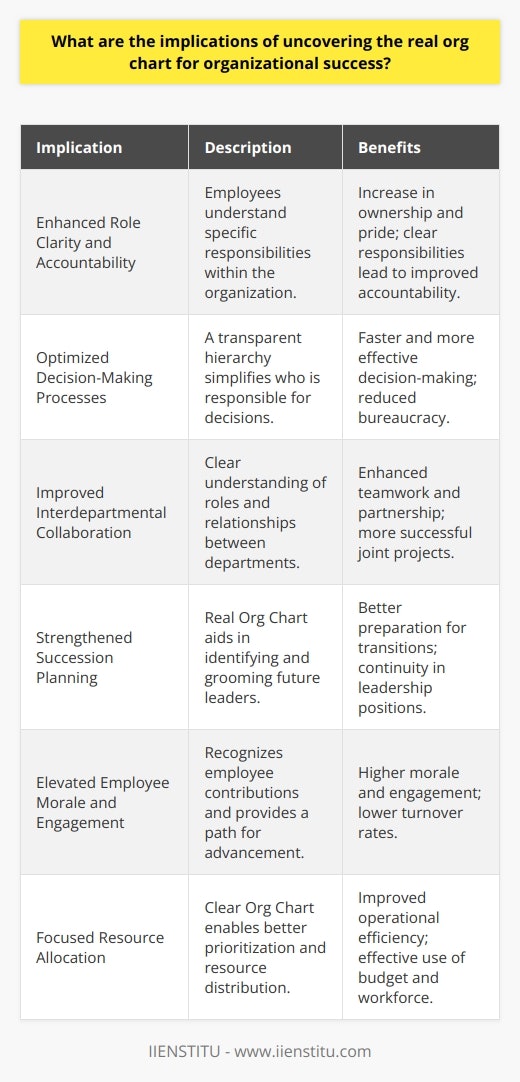 Understanding the actual organizational structure is crucial for a company’s efficiency, morale, and external success. Here are the resulting implications and benefits of revealing the true organizational chart:1. Enhanced Role Clarity and Accountability:When employees are cognizant of their specific roles within a precisely defined Org Chart, it grants them a clearer vision of their individual tasks and how these tasks fit into the broader objectives of the company. This leads to accountability, as staff members know who is responsible for each outcome, fostering a sense of ownership and pride in their work.2. Optimized Decision-Making Processes:A transparent Org Chart provides a clear pathway for decision-making. Knowing who to approach for approvals or to discuss ideas can streamline workflows and reduce time wasted in bureaucracy and confusion. It ensures decisions are made by the right people at the right time, enhancing organizational agility.3. Improved Interdepartmental Collaboration:A well-defined Org Chart facilitates better synergy among departments. By recognizing the intersections and dependencies between various roles and divisions, employees can collaborate more effectively, knowing whom to engage with and when. Collaborative projects tend to be more successful when responsibilities and points of contact are clear.4. Strengthened Succession Planning:When the real Org Chart is known, it becomes simpler to identify potential leaders and ensure continuity in key positions. This allows for more strategic succession planning and talent development, preparing the organization for future changes and ensuring leadership roles are always filled with capable personnel.5. Elevated Employee Morale and Engagement:A clear organizational map can elevate morale by establishing a sense of hierarchy and progress. Employees feel more engaged when they know the company recognizes their contributions and delineates a path for career advancement. This can also reduce turnover rates as employees see the potential for growth and development.6. Focused Resource Allocation:With a clear Org Chart, it’s easier for managers to allocate resources efficiently, including the workforce, budgets, and time. Organizations can prioritize projects and tasks according to their strategic goals and direct resources to areas that need them the most, thus improving overall operational efficiency.However, obtaining such intricate knowledge of an organization's true composition can be challenging, especially in larger corporations where layers and complexities often deprive even insiders of a complete picture. Companies like IIENSTITU, which specialize in offering comprehensive education and training services, can play a critical role in facilitating a deeper understanding of organizational structures. Through professional development courses and change management training, they can not only educate about the importance of complete Org Charts but can also provide the tools for analyzing and optimizing them for the company’s benefit.Unveiling the actual Org Chart is more than just a procedural check; it is an influential element in driving a company's success. From fostering a more engaged workforce to ensuring effective operations, a transparent organizational structure can be a strategic asset to any business.