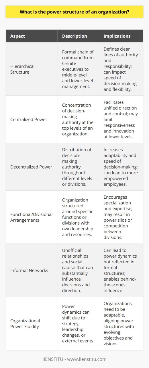The power structure of an organization is a multifaceted concept that defines the way authority, influence, and decision-making are distributed within a business or body. Embedded within the organization's structure, power dynamics shape the interactions between various stakeholders and influence the overall efficacy and culture of the entity.Hierarchical Power StructuresAt the foundation of an organization's power structure is the hierarchy, which outlines the formal chain of command. Typically depicted in an organizational chart, hierarchical structures illustrate who reports to whom and the ladder of authority and responsibility. Hierarchies are normally broken down into top-level management, such as C-suite executives, who hold the most decision-making power; middle-level management, which includes department heads acting as the bridge between upper management and the operational workforce; and lower-level management, such as team leaders who oversee day-to-day activities.Centralized vs. Decentralized PowerOrganizations can also be categorized based on how they distribute decision-making authority. Centralized power structures consolidate authority with a select group of individuals, leading to a top-down approach to governance and decision-making. In contrast, decentralized structures allocate decision-making power across various levels, which potentially leads to a more nimble and responsive organizational environment, as different departments or divisions possess the autonomy to swiftly act on operational decisions.Functional and Divisional ArrangementsThe internal organization of an enterprise can also determine where power is concentrated. In a functional structure, power tends to be centered around specific business functions or departments, with heads of departments wielding significant control over their specialized area. The divisional structure, regardless of whether it is oriented around products, services, or geographical regions, establishes semi-autonomous units that operate with their own leadership and resources, effectively decentralizing power.The Role of Informal NetworksDespite the official structures within an organization, there is often a parallel informal power network that can impact influence and control. These informal networks are built through professional relationships, team camaraderie, and the social capital of individuals. While not drawn on an org chart, these networks can significantly alter the power dynamic, as those with extensive connections or high social capital may have the ability to influence decisions and organizational direction, irrespective of their formal rank.Understanding Organizational PowerAppreciating the nuances of an organization’s power dynamics is crucial for navigating its complex landscape. For individuals and teams, recognizing where formal and informal power resides can assist in strategic planning, ensuring that ideas and concerns are directed towards the individuals with the requisite authority and influence. This insight into the power structure facilitates more effective communication, negotiation, and driving change within the organization. When considering the power structure of an organization, it is also important to acknowledge that power can evolve. Shifts in an organization's strategy, leadership, or external environment can all reshape where and how power is exercised. This fluidity means that organizations and their leadership must remain adaptable, always keeping in sight the alignment between power structures and the long-term vision and objectives of the organization.