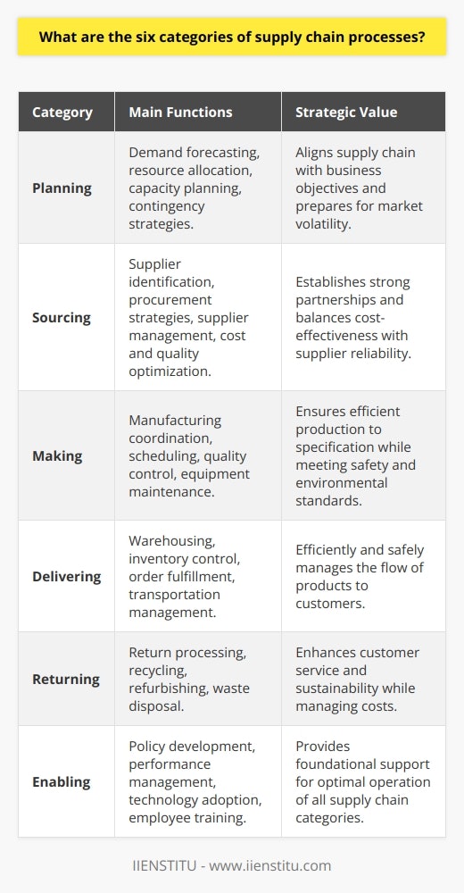 The six categories of supply chain processes form the backbone of the global flow of goods and services, ensuring that businesses can meet the evolving demands of consumers efficiently and effectively. Each category plays a distinct and crucial role in the overall supply chain, and when managed well, they create a seamless operation that delivers value both to the company and its customers. Here is an overview of each process category, shedding light on its unique functions and contributions to supply chain success.1. **Planning**: The strategic foundation of supply chain management, planning involves determining how to best meet customer demand and maintain operational efficiency. Essential activities within this process include demand forecasting, resource allocation, capacity planning, and the formulation of contingency strategies to mitigate potential disruptions. Effective planning ensures that supply chain activities are aligned with business objectives and market needs, setting the stage for agile and responsive operations.2. **Sourcing**: This process revolves around identifying, evaluating, and engaging suppliers who can provide the materials and services necessary for the supply chain to function. Sourcing goes beyond mere procurement; it is about creating value-driven partnerships, developing procurement strategies, managing supplier performance, and optimizing the cost and quality of inputs. Companies must adopt strategic sourcing methodologies to balance cost-effectiveness with the sustainability and reliability of their supplier base.3. **Making**: Often synonymous with production, the making process encompasses the transformation of raw materials and components into finished goods. This category includes the detailed coordination of manufacturing activities such as scheduling, production operations, quality control, and equipment maintenance. In this step, emphasis is placed on efficiency, consistency, and adherence to safety and environmental standards, ensuring products are created to specification and are ready for delivery to customers.4. **Delivering**: Also known as logistics or distribution, delivering is the operational execution phase where finished products are transported to customers. This process covers warehousing, inventory control, order fulfillment, delivery scheduling, and transportation management. The goal is to ensure that the right product reaches the right place at the right time, in the most cost-effective and safest manner.5. **Returning**: The reverse logistics process handles the return, exchange, or disposal of products post-delivery. It is a critical component for addressing customer returns, recycling materials, refurbishing reusable items, and properly disposing of waste. The returning process requires a delicate balance between customer service, cost management, and environmental responsibility, turning potential losses into opportunities for brand loyalty and sustainability practices.6. **Enabling**: As the name suggests, this category encompasses all the activities that support the smooth operation of the supply chain. Enabling includes the establishment of policies and regulations, the measurement and management of supply chain performance, the adoption of technology and systems for process automation, and training and development programs for employees. Essentially, enabling functions ensure the other five categories can operate at their best through strong foundations and continuous improvements.By understanding these six categories, businesses can craft a comprehensive supply chain strategy that optimizes interconnected operations, minimizes waste, and delivers maximum value. Each category serves as an integral piece of the complex supply chain puzzle, with its performance having a direct impact on the others. Collaboration, innovation, and continuous improvement within and across these categories can help companies create resilient and high-performing supply chains capable of competing in today's dynamic marketplaces.