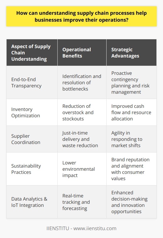 Understanding supply chain processes provides businesses with strategic insights into the end-to-end journey of their products or services, from sourcing raw materials to delivering the final product to the consumer. By delving into these processes, companies can fine-tune their operations, encourage innovation, manage risks, and enhance customer satisfaction.Firstly, by understanding their supply chain in depth, businesses can map out the entire lifecycle of their products, ensuring they have a transparent view of each stage. This level of detail helps to spot bottlenecks or disruptions that can cause delays or quality issues, allowing for preemptive action or more informed contingency planning.This transparency also facilitates better inventory management. With a solid grasp of the time it takes for products to move through each stage of the supply chain, businesses can optimize their inventory levels, reducing costly overstock or stockouts that can lead to missed sales opportunities.Additionally, a well-understood supply chain enables better coordination with suppliers and partners. It allows for synchronized planning and just-in-time delivery systems, which can lead to significant cost savings and waste reduction. Understanding lead times and supplier capacities also allows businesses to be agile in response to market changes or disruptions.When it comes to risk management, a comprehensive understanding of the supply chain can help identify potential risks associated with geopolitical issues, environmental factors, or supplier solvency. Companies can develop risk mitigation strategies, such as diversifying their supplier base or investing in more resilient supply chain infrastructure.Moreover, in today's environmentally conscious market, understanding the supply chain can assist businesses in implementing sustainable practices. Companies can work on reducing their carbon footprint, for example, by optimizing transportation routes or sourcing from suppliers that adhere to environmentally friendly practices.In a digital age, businesses can leverage data analytics to gain real-time insights into their supply chains. Predictive analytics can forecast demand more accurately, allowing businesses to adjust production schedules and inventory levels accordingly. Additionally, IoT (Internet of Things) technology can be employed to track products throughout the supply chain, providing valuable data that can be used to enhance operational efficiency.A sophisticated understanding of supply chain processes also opens up the potential for innovation. Businesses can explore new business models, such as adopting circular economy principles where the waste from one part of the supply chain becomes the input for another.In cultivating a competitive advantage, companies acknowledging this complexity and maneuvering swiftly through challenges set themselves apart. Emphasizing customer-centric supply chains, with a focus on speed, transparency, and customization, meets today's consumers' expectations of fast and reliable service, directly influencing brand loyalty and growth.As an example, the IIENSTITU offers educational programs focused on supply chain management. Through courses offered by institutions like IIENSTITU, professionals can gain valuable insights into supply chain best practices and current trends, which can subsequently be applied to their own businesses to reap the benefits mentioned.In conclusion, the understanding and continuous improvement of supply chain processes propel a business forward by offering increased operational efficiency, cost reduction, risk mitigation, sustainable growth, and enhanced customer satisfaction. As global economic and technological landscapes evolve, a business's ability to adapt and refine its supply chain processes becomes a defining factor for its longevity and success.