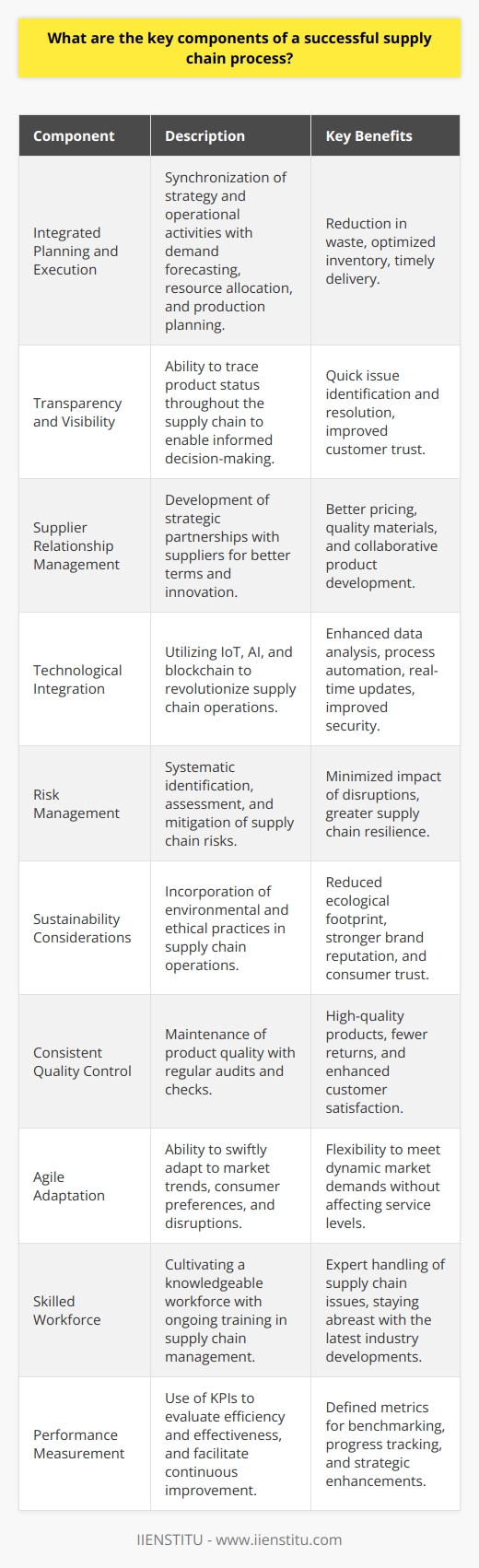 In today's global marketplace, the efficiency and effectiveness of a supply chain process can make or break a company's success. Key components of a well-oiled supply chain process are multifaceted and must be adeptly managed to address the complex nature of today’s logistical challenges. The core elements that play a pivotal role in a successful supply chain process are as follows:1. Integrated Planning and Execution: An effective supply chain is bridged by the synchronization of strategy and operational execution. Integrated planning encompasses demand forecasting, resource allocation, and production planning. It entails comprehensive analytics to predict customer needs and balance supply capabilities accordingly. When planning is in sync with execution, companies can reduce wastage, optimize inventory levels, and ensure timely delivery.2. Transparency and Visibility: Visibility across the supply chain promotes informed decision making. The ability to track and monitor the status of products as they move from suppliers through to end consumers is imperative. Enhanced transparency enables quick identification and mitigation of potential issues such as delays or quality control failures.3. Supplier Relationship Management: In the modern supply chain, a collaborative approach towards suppliers marks an invaluable asset. Long-term, strategic relationships with suppliers can lead to preferential rates, better quality materials, and innovative partnerships. This involves meticulous supplier selection, continuous evaluation, and building mutual trust.4. Technological Integration: Emerging technologies such as the Internet of Things (IoT), artificial intelligence (AI), and blockchain have transformed supply chain operations. These technologies augment data analysis capabilities, automate processes, enhance security, and facilitate real-time information exchange. Companies at the forefront of technological adoption are set to reap significant competitive advantages.5. Risk Management: Supply chains are inherently susceptible to risks such as natural disasters, geopolitical tensions, and market volatility. A robust risk management framework that includes risk identification, assessment, and mitigation planning is indispensable.6. Sustainability Considerations: Environmental and ethical practices within the supply chain have come into sharp focus. A sustainable supply chain not only minimizes the ecological footprint but also adheres to social responsibility standards. This, in turn, can enhance brand reputation and drive consumer trust.7. Consistent Quality Control: Ensuring product quality is maintained throughout the supply chain is a fundamental requirement. Regular quality audits and checks at various stages can help in identifying defects early and prevent substandard products from reaching the market.8. Agile Adaptation: A successful supply chain should be capable of adapting to changes swiftly. Market trends, consumer preferences, and unexpected disruptions require supply chains to be flexible. Agile supply chains can reconfigure their operations quickly in response to changes without compromising service levels.9. Skilled Workforce: A competent workforce with expertise in supply chain management is essential. Continuous training and professional development opportunities are necessary to keep staff updated with the latest supply chain trends, tools, and practices.10. Performance Measurement: Key performance indicators (KPIs) are vital in assessing the efficiency and effectiveness of supply chain operations. Regular performance reviews help in setting benchmarks, tracking progress, and facilitating continuous improvement.The intertwined nature of these components means that excellence in supply chain management is not achieved in isolation. It is the synergetic operation of all these fundamentals that drives a supply chain towards success. Businesses need to invest time and resources in cultivating each aspect to build resilience, efficiency, and competitiveness into their supply chain processes.