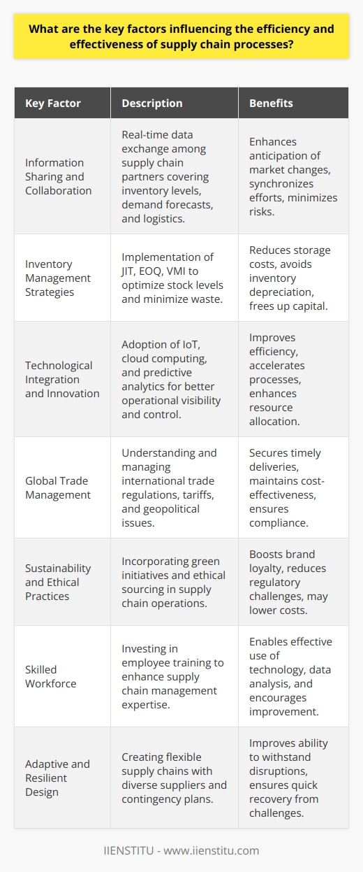 The success of supply chain operations hinges on several critical factors, each contributing to the overall efficiency and effectiveness of these complex networks. Understanding and optimizing these factors can help organizations streamline their supply chain processes, meet customer expectations, and maintain a competitive edge.**Information Sharing and Collaboration**One of the most critical elements that shape supply chain performance is the extent and quality of information sharing among partners. Sharing real-time data regarding inventory levels, demand forecasts, production schedules, and logistics helps companies anticipate market changes, synchronize their efforts, and mitigate risks. Effective collaboration not only prevents bottlenecks but also fosters a more agile response to any unforeseen disruptions.**Inventory Management Strategies**Optimal inventory management is a delicate balance between having sufficient stock to meet demand and avoiding excessive inventory that ties up capital and space. Techniques like Just-In-Time (JIT), Economic Order Quantity (EOQ), and Vendor-Managed Inventory (VMI) can dramatically improve efficiency when implemented correctly. These strategies help reduce waste, lower storage costs, and avoid the depreciation of goods.**Technological Integration and Innovation**The integration of advanced technologies is a game-changer in modern supply chains. Leveraging tools such as the Internet of Things (IoT), cloud computing, and predictive analytics enables organizations to achieve greater visibility and control over their operations. Innovative applications of technology also include the use of automated systems and robotics to expedite handling and logistics functions, as well as the implementation of advanced management software for better resource allocation.**Global Trade Management**In the context of a globalized economy, effective supply chain operations require adept handling of cross-border trade issues. This entails compliance with international regulations, management of tariffs and duties, and navigation of geopolitical challenges. A comprehensive understanding of global trade management is vital for supply chain professionals to secure timely deliveries and maintain cost-effectiveness.**Sustainability and Ethical Practices**Sustainability is an increasingly important factor in supply chain efficiency and effectiveness. Consumers and businesses alike are prioritizing green practices and ethical sourcing. Supply chains that adopt environmentally friendly methods and ensure ethical labor practices tend to benefit from improved brand loyalty, reduced regulatory hurdles, and potential cost savings from sustainable initiatives.**Skilled Workforce**A skilled and knowledgeable workforce is vital for supply chain success. Training and development programs can empower employees with the expertise needed to manage sophisticated supply chain tools, analyze data effectively, and foster a culture of continuous improvement.**Adaptive and Resilient Design**Finally, supply chains must be designed to adapt to changes and recover quickly from disruptions. Building resilience into the supply chain through strategies like diversifying supplier bases, creating contingency plans, and investing in resilience audits can help companies withstand and bounce back from various challenges.**Conclusion**The efficient and effective management of supply chains is multifaceted, relying on a combination of strategic information sharing, inventory control, technological enhancements, comprehensive trade management, sustainability, workforce development, and resilient design. By focusing on these key factors, businesses can create supply chains that are not only responsive and cost-efficient but also resilient and primed for future growth.