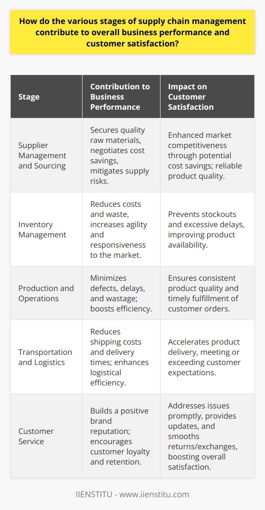 Supply chain management encompasses a series of interconnected stages that work together to move a product from conception to delivery. Here’s how each of these stages contributes to overall business performance and customer satisfaction:**Supplier Management and Sourcing**This initial phase is critical, as it sets the tone for quality and cost. Establishing strong relationships with the right suppliers means that businesses can rely on the quality and timely arrival of raw materials, which is the backbone of production. Companies that excel in this area can negotiate better terms, mitigate risks of supplier failures, and often pass these savings on to customers, enhancing their market competitiveness.**Inventory Management**At this stage, managing stock levels through approaches like just-in-time (JIT) inventory can drastically cut costs and waste by aligning production closely with customer demand. Smart inventory management enables a business to be agile—reducing stockouts and overstock situations—and responsive to market changes, both of which significantly boost customer satisfaction and retention, as well as profitability.**Production and Operations**Efficient production processes ensure that products are manufactured to the right quality standards and timelines. By optimizing this stage, businesses can minimize the likelihood of defects, delays, and wastage, factors that have a direct negative impact on customer satisfaction. An optimized production stage strengthens the supply chain by improving a business’s ability to fulfill its promises to customers, thereby reinforcing its reliability and reputation.**Transportation and Logistics**Transportation is often the most visible stage to the customer, as it involves the actual delivery of the product. By skillfully managing logistics, companies can reduce shipping costs and delivery times. In today’s market, where consumers often expect same-day or next-day delivery, the ability to quickly and reliably get products to customers is a competitive advantage and a critical component of customer satisfaction.**Customer Service**The final stage in the supply chain involves interaction with the customer post-purchase. Excellent customer service includes ensuring the customer is updated about the status of their order, managing returns and exchanges smoothly, and addressing any issues promptly. Companies that are attentive to customer service not only remedy issues but often turn negative experiences into positive ones, fostering loyalty and repeat business.Integrating each of these stages effectively allows for a seamless flow from supplier to customer. It is through this intricate dance of coordination and optimization that businesses can deliver high-quality products, on time, and at the right price, yielding great customer satisfaction, loyalty, and ultimately, superior business performance. In this dynamic field, embracing innovative practices and continuous improvement is crucial. Education providers like IIENSTITU offer resources and courses to help professionals stay ahead in supply chain management, contributing to their respective organizations’ success in a tangible manner.