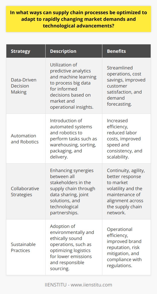 Supply chain optimization is critical for businesses aiming to keep pace with rapidly changing market demands and technological advancements. Effective solutions encompass a range of strategies, including data-driven decision making, deployment of automation and robotics, fostering collaborative approaches, and implementing sustainable practices. These strategies form a cohesive approach to improving supply chain resilience and responsiveness.Data-Driven Decision MakingCentral to modern supply chain management is the utilization of data-driven decision making. In the era of big data, predictive analytics, and advanced data processing capabilities, businesses are able to harness comprehensive market intelligence. The power of data lies in its ability to facilitate informed decisions based on consumer behaviors, market trends, and operational performance metrics. By leveraging sophisticated algorithms and machine learning, companies can forecast future demand more accurately, adjust inventory levels in real-time, and manage resources more effectively. This results in streamlined operations, cost savings, and improved customer satisfaction by ensuring the right products are in the right place at the right time.Automation and RoboticsAutomation and robotics have caused a seismic shift in supply chain processes. By adopting these technologies, businesses can address various challenges associated with manual labor including high costs, inconsistency, and limited speed. Automated systems and robotic assistance are employed in tasks ranging from warehouse management to sorting and packaging, enhancing operational throughput. Furthermore, such technologies also facilitate scalability, allowing businesses to adjust their output in response to fluctuating market dynamics without incurring prohibitive labor costs. With continuous advancements in robotics, such as autonomous vehicles and drones for delivery, technology can be expected to play an increasingly central role in supply chain optimization.Collaborative StrategiesSupply chains are complex networks that benefit immensely from collaboration. Thus, fostering synergy between stakeholders – suppliers, manufacturers, logistics providers, and retailers – is key to addressing market volatilities. Collaborative strategies involve sharing critical data across the supply chain, co-developing solutions to emerging challenges, and working in unison to maintain continuity and agility. Additionally, partnering with service providers that bring advanced technological expertise can amplify a company's ability to adapt to new demands quickly. Embracing practical collaboration tools and platforms can help maintain this alignment and synchronization across the supply chain network.Sustainable PracticesSustainability is an increasingly valuable aspect of supply chain optimization with consumer consciousness and stringent regulations on the rise. Implementing eco-friendly and ethical practices can have a profound influence on operational efficiency and brand reputation. Sustainable practices include optimizing delivery routes to reduce carbon emissions, investing in renewable energy sources for manufacturing and warehousing, and engaging in responsible sourcing of materials. Notably, sustainable supply chain practices are not merely an ethical imperative but also a business necessity. They help secure long-term viability by mitigating risks like resource scarcity, climate change impact, and statutory penalties for non-compliance.Implementing these strategies leads to a robust and dynamic supply chain capable of resisting disruptions and capitalizing on new market opportunities. Companies that excel in integrating data-driven insights, automation, collaboration, and sustainability into their supply chains position themselves at the forefront of innovation and customer satisfaction. This holistic approach is essential for thriving in today's fast-paced and ever-changing marketplace.