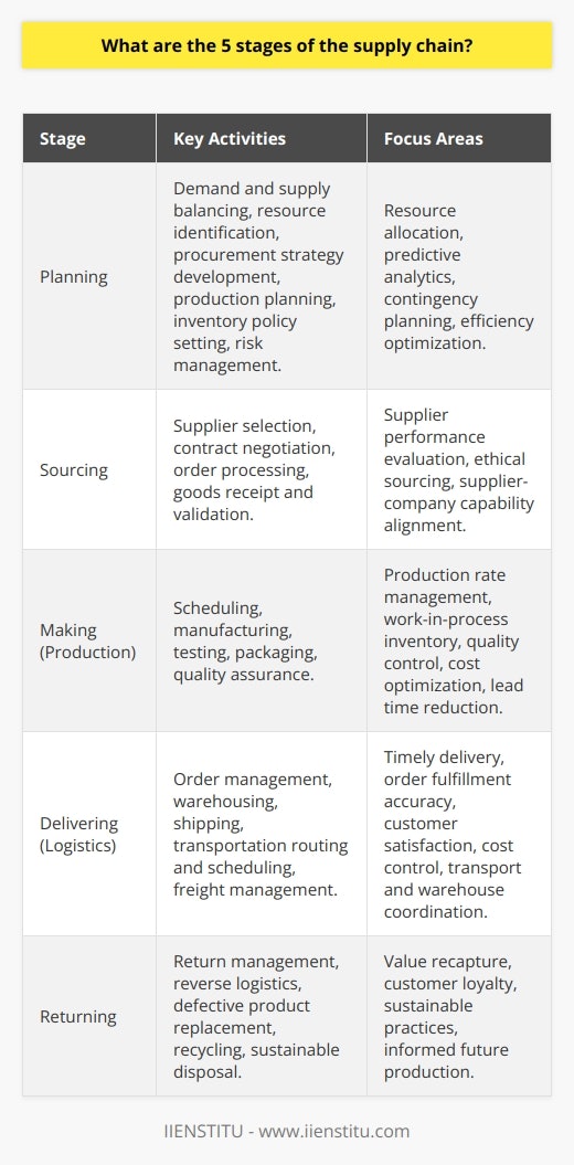 The supply chain, a critical component of business efficiency and customer satisfaction, is a complex network that involves multiple stages. The optimization of this network is pivotal for organizations to thrive in competitive markets. The five stages of supply chains that are pivotal in managing the flow of products from production to the end consumer are as follows:1. Planning Stage:This initial stage lays the groundwork for how a supply chain is structured. It involves predictively balancing demand and supply, identifying the necessary resources, including human capital and technology, ensuring they are in place at the right time. Elements such as procurement strategies, production plans, and inventory policies are developed during this stage. It also encompasses risk management and contingency planning to prepare for unforeseen disruptions.2. Sourcing Stage:Once the plan is set, the next stage involves selecting suppliers that will provide the goods and services needed to create the product. Critical activities include negotiating contracts, ordering, receiving, and validating incoming goods and materials. During sourcing, companies must consider a myriad of factors such as supplier performance, ethical sourcing practices, and the alignment of supplier capabilities with the company's needs.3. Making Stage:The making stage, often referred to as the production phase, is where raw materials are converted into the final product. Key operations such as scheduling, manufacturing, testing, packaging, and quality assurance occur here. This stage is crucial for managing production rates, work-in-process inventory levels, and quality control processes. Companies strive for operational excellence in this stage to maintain the integrity of the end product while optimizing manufacturing costs and lead times.4. Delivering Stage (Distribution):Also known as the logistics phase, the delivering stage ensures that finished products reach their final recipients. It includes order management, warehousing, shipping, transportation routing, and scheduling, as well as the management of inbound and outbound freight. This stage is critical for customer satisfaction and includes timely delivery, accurate order fulfillment, and cost control. Effective coordination between retailers, distribution centers, and transportation providers is a hallmark of a well-functioning delivery stage.5. Returning Stage:The final stage involves the process of handling returned defective or unwanted products. Effective return management can help in recapturing value, maintaining customer loyalty, and informed decision-making for future production. It includes reverse logistics such as managing returns, replacing faulty products, recycling, and disposing of materials and products sustainably. Each of these stages represents a vital link in the supply chain, requiring careful management to ensure that the end-to-end process is seamless and efficient. In an ever-evolving business landscape, companies continue to seek innovative ways to enhance each of these stages to achieve competitive advantages, customer satisfaction, and sustainability goals.