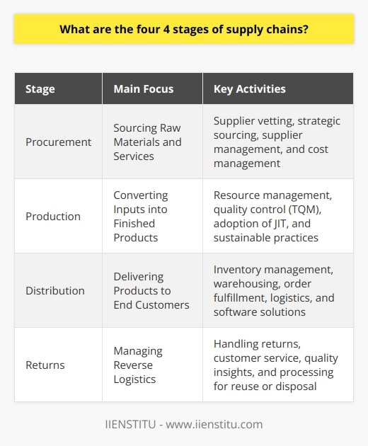 Understanding the complexities of supply chain management is crucial for businesses to drive efficiency and customer satisfaction. The journey of a product from conception to delivery can be distilled into four distinct stages: procurement, production, distribution, and returns. Let's delve into each of these stages to appreciate their importance in the supply chain process.**Procurement: Sourcing Raw Materials and Services**Procurement is the strategic process of finding and acquiring the essential raw materials and services required to create a product. This stage is pivotal because it sets the foundation for the quality and cost-efficiency of the end product. It involves a thorough vetting of suppliers to ensure that they meet the company’s standards for quality, cost, and reliability. Moreover, developing strategic relationships with key suppliers can result in long-term benefits including volume discounts, preferential service, and innovation partnerships. The procurement stage isn’t merely transactional; it requires ongoing supplier management and assessment to keep up with the dynamics of the market and to preemptively address potential supply chain disruptions.**Production: Converting Inputs into Finished Products**Once materials are procured, the production stage begins. This stage is the heart of the supply chain where inputs are transformed into the final product through a series of value-adding processes. Companies must effectively manage resources, including human capital, technology, and equipment, to maintain production efficacy. By applying methodologies such as Just-In-Time (JIT) and Total Quality Management (TQM), organizations can boost productivity and ensure the caliber of their output. Sustainable production practices are increasingly becoming a priority in this stage, as companies strive not only for production efficiency but also for minimization of their environmental footprint.**Distribution: Delivering Products to End Customers**With the product ready, the distribution stage takes precedence. At this juncture, the focus is on inventory management, warehousing, order fulfillment, and logistics. The goal is to get the final product to the consumer as quickly and cost-effectively as possible while maintaining product integrity. Arguably, this stage has become even more complex with the advent of online retailing and the associated customer expectations for rapid delivery times. With the assistance of sophisticated software systems, organizations aim to achieve a distribution network that is both resilient and responsive to market demands.**Returns: Managing Reverse Logistics**The final stage, often overlooked, is the management of returns. This involves orchestrating the reverse flow of goods from the consumer back to the distributer or manufacturer for reuse, recycling, refurbishing, or disposal in the case of defective products. Effective management of returns is not only about logistics but also hinges on excellent customer service and the ability to garner insights from returned products for quality improvement. Having a strategic approach to handling returns can complement a business's efforts in building brand loyalty and reducing waste.Each stage of the supply chain is interdependent; inefficiencies or disruptions in one stage can ripple through to the others, potentially impacting the entire system. To this end, continuous improvement and agile adaptation to changing market conditions are fundamental to maintaining a robust and dynamic supply chain. By mastering these four stages—procurement, production, distribution, and returns—a business positions itself to deliver superior products and services, enhance customer satisfaction, and achieve a more sustainable competitive edge.