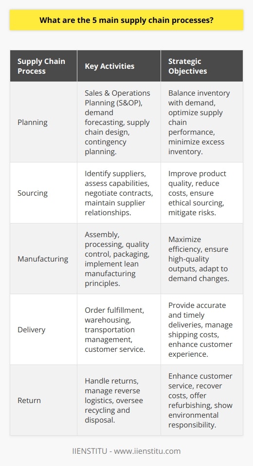 Supply chain management is a critical aspect of any business that deals with the production and distribution of goods or services. The efficiency and effectiveness of supply chain processes can contribute significantly to a company's competitive advantage and customer satisfaction. The five main supply chain processes – plan, source, make, deliver, and return – are essential pillars, supporting the flow of products from suppliers to end-users. Here is a detailed overview of each process:**1. Planning Process**Effective supply chain management begins with robust planning. This process requires companies to forecast demand accurately, balance inventory levels with production schedules, and manage resources efficiently to meet market needs. The planning process encompasses a broad range of activities, including sales and operations planning (S&OP), demand management, supply chain design and optimization, and contingency planning for potential disruptions. By accurately forecasting consumer demand and coordinating supply chain activities, companies can reduce excess inventory, avoid stockouts, and optimize their overall supply chain performance.**2. Sourcing Process**The sourcing process is foundational in acquiring the necessary materials, goods, and services to create a product. This process entails identifying potential suppliers, evaluating their capabilities and reliability, negotiating contracts, and establishing long-term relationships. Key considerations include quality compliance, cost management, ethical sourcing, and risk mitigation. By leveraging strategic sourcing techniques and supplier relationship management, companies can improve quality, reduce costs, and ensure sustainability in their supply chains.**3. Manufacturing Process**The manufacturing process, or 'make' phase, focuses on converting raw materials into finished products. This includes activities such as assembly, processing, quality control, and packaging. The goals are to maximize production efficiency, ensure high-quality outputs, and maintain flexibility to adapt to changes in demand. Manufacturers must also consider lean manufacturing principles to reduce waste and embrace automation and digitization to increase precision and speed. In an increasingly competitive global market, manufacturing agility and excellence are crucial for maintaining a competitive edge.**4. Delivery Process**Also known as the 'deliver' phase, this process governs the movement of goods from production facilities to the end customer. It covers order fulfillment, warehousing, transportation, distribution network design, and customer service. Effective delivery requires a strategic approach to logistics operations, optimizing routing and carrier selection, managing cross-border trade complexities, and utilizing technology for tracking and visibility. Companies aim to provide accurate, timely deliveries while controlling shipping and handling costs, ensuring a positive customer experience.**5. Return Process**Returns management, or reverse logistics, deals with the handling of products that are returned due to defects, damage, or customer dissatisfaction. It also includes the management of recycling or disposal of products at the end of their life cycle. The return process is a distinguishing factor for customer service and brand reputation. Properly managing returns can also lead to cost recoveries and opportunities for refurbishing and reselling products. Whereas, efficient recycling and disposal practices demonstrate a company's commitment to environmental responsibility.**Conclusion**Supply chain management is a multifaceted discipline requiring coordination and integration among various processes to meet the demands of modern commerce. These five primary processes – plan, source, make, deliver, and return – work synergistically to create a seamless flow of goods and information. As businesses continue to face challenges from a dynamic global landscape, the ability to optimize and innovate across these processes becomes critical in achieving long-term success and customer satisfaction.