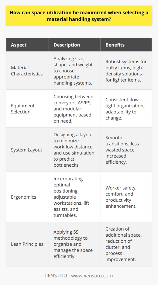 In the process of selecting a material handling system, one must strategically maximize space utilization to ensure the operational flow is efficient, cost-effective and safe. This involves a combination of system selection, design integration, and ergonomic considerations.The first step towards maximizing space is in-depth planning and analysis that involves understanding the characteristics of the materials to be handled. Bulky, irregularly shaped, or heavy items might necessitate more robust systems with specific spatial requirements. Conversely, high-volume but lighter items could benefit from high-density storage solutions such as vertical storage systems or multi-level racking, which maximize vertical space and reduce the system's footprint.Selecting the optimal type of material handling equipment is also paramount. For example, conveyors can be ideal for transporting materials through a facility in a consistent flow, whereas Automated Storage and Retrieval Systems (AS/RS) can be utilized to enhance space efficiency by storing items in tightly organized spaces that are accessed by robotic systems. In environments with variable inventory and a need for flexible storage solutions, modular equipment can be rearranged as necessary to adapt to changing needs.The layout of the material handling system should aim to minimize the distance between points in the workflow. The use of simulation software to model material flows can predict potential bottlenecks and help design a layout that promotes smooth transitions between various stages of handling. Furthermore, integrating a drop-shipping zone or cross-docking strategy can greatly reduce the need for storage space and expedite the handling processes.Ergonomics plays a vital role in the design of a space-efficient material handling system. Not only does it promote worker safety and comfort, but it also enhances productivity. Ergonomic solutions involve positioning materials at optimal heights to prevent excessive bending or reaching, thus reducing the risk of workplace injuries. Adjustable workstations, lift assists, and turntables can be incorporated to help manage space and to create a conducive work environment.Incorporating lean principles into the design and operation of material handling systems can further improve space utilization. Techniques such as 5S (sort, set in order, shine, standardize, and sustain) can help organize the space effectively and uncover additional space-saving opportunities.Space utilization in material handling is not solely about cramming as much as possible into the available square footage; it's about smart design and equipment choices that result in a cohesive, adaptable, and efficient system.Ultimately, when selecting a material handling system, it is essential to work with professionals who understand the intricacies of design and functionality. Institutes with specialized courses, such as IIENSTITU, offer educational resources that can provide insight into the best practices of optimizing space through effectively designed material handling systems.In summary, maximizing space utilization in a material handling system involves careful consideration of the materials, an intelligent layout design, selection of the appropriate handling equipment, and ergonomic considerations to ensure a productive and safe work environment. These elements, when integrated, form a synergistic process flow that can lead to significant operational benefits.