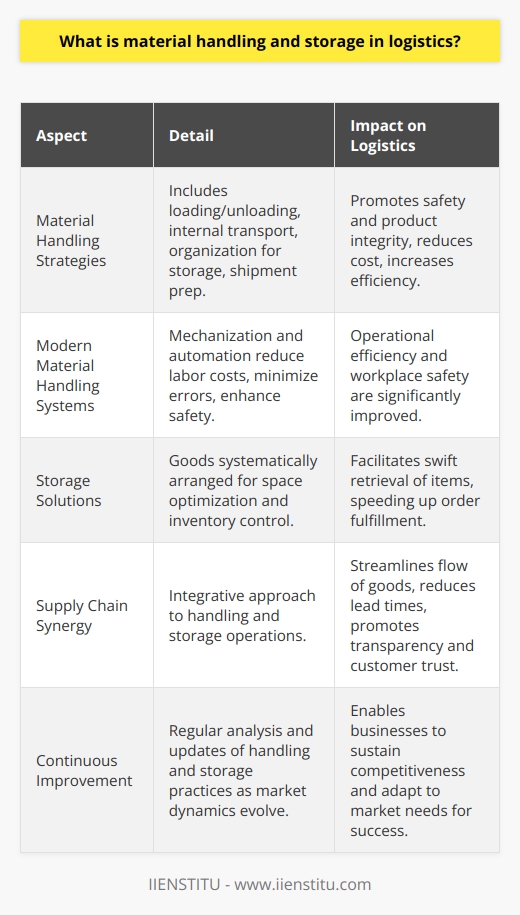 Material handling and storage are essential facets of logistics that profoundly impact the supply chain's effectiveness and efficiency. Their importance cannot be overstated as they are pivotal in minimizing costs, expediting delivery, and optimizing customer satisfaction.Material Handling in Logistics: A Strategic ApproachThe strategic movement and storage of goods within the logistics realm—be it production sites, warehousing, distribution centers, or transit points—constitute material handling in logistics. This process envelops an array of activities including the loading and unloading of goods, internal transportation within facilities, the organization of goods for storage, and the shipment preparation. Employing advanced material handling strategies is key in promoting safe handling practices and ensuring the integrity and quality of products during their journey through the supply chain.Importance of Modern Material Handling SystemsInvesting in state-of-the-art material handling systems can significantly enhance operational efficiency. By mechanizing and automating processes, companies reduce manual labor and associated expenses, streamline operations, and curtail the likelihood of human error. Additionally, an effective material handling approach has the potential to fortify workplace safety, shielding employees from potential injuries associated with the manual maneuvering of heavy items.Storage in Logistics: Maximizing Space EfficiencyStorage, a subset of logistics, is the systematic arrangement of goods to optimize space utilization and facilitate effective inventory control. Selecting an appropriate storage solution is contingent upon several factors, including the nature of the products, the volume of goods being handled, and the frequency of their access. Proper storage systems enable warehouses to maintain orderliness, secure goods from potential damages, and contribute to the swift retrieval of items, ultimately accelerating the order fulfillment process.Synergy Between Material Handling and Supply Chain ManagementThe harmonious integration of material handling and storage operations bolsters supply chain management. A seamless flow of goods from suppliers to end-users is achieved by refining these logistics operations. Effective material handling systems can deftly manage inventory turnover, trim down lead times, and encourage transparency, which in turn can enhance customer trust and loyalty.Concluding ThoughtsUnderstanding and implementing competent material handling and storage practices are indispensable for any business desiring to maintain a resilient and responsive supply chain. As businesses continually seek to stay competitive, continuous innovation and improvement in these areas remain a priority. It's crucial for logistics professionals to analyze and update their strategies regularly to adapt to the dynamic needs of the market and to ensure sustainable success.