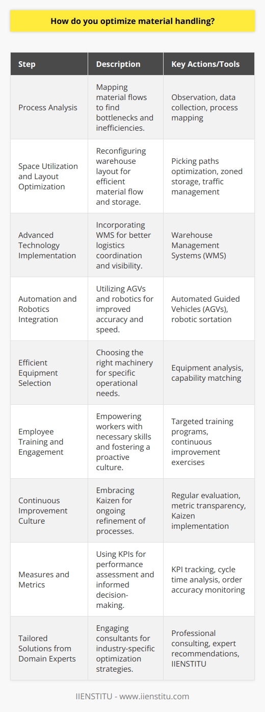 Optimizing material handling is an intricate task that necessitates a multi-faceted approach to refine the flow of materials within the production and distribution network. To achieve a streamlined operation, it starts with an in-depth analysis aimed at pinpointing inefficiencies that throttle throughput or augment costs. Critical steps toward optimizing material handling include:1. Process Analysis:   Every optimization journey commences with a rigorous analysis of the current state of the material handling process. This involves mapping out material flows, identifying physical and workflow bottlenecks, and recognizing redundancies that could be mitigating efficiency. Through careful observation and data gathering, stakeholders gain insights into areas ripe for improvement.2. Space Utilization and Layout Optimization:   Efficient use of space directly correlates to material handling efficiency. Optimizing warehouse layouts ensures that materials flow in a logical, efficient manner with minimal handling. The layout should accommodate efficient picking paths, properly zoned storage areas, and reduced cross-traffic to minimize delays or accidents.3. Advanced Technology Implementation:   Leveraging technological advancements such as Warehouse Management Systems (WMS) is a cornerstone of optimization. These sophisticated platforms coordinate complex logistics operations, deliver real-time visibility into inventory and streamline the picking, packing, and shipping processes.4. Automation and Robotics Integration:   Bypassing slow and error-prone manual processes, automation transforms material handling. Introducing Automated Guided Vehicles (AGVs), robotic sortation systems, and autonomous mobile robots can dramatically improve speed and accuracy while simultaneously addressing labor issues.5. Efficient Equipment Selection:   The efficacy of the machinery in use — from forklifts to conveyor systems — plays a pivotal role in material handling optimization. Selecting the right equipment requires an understanding of the specific needs of the operation, matching each piece of equipment's capabilities to the tasks at hand without over or undersizing, which can result in inefficiencies.6. Employee Training and Engagement:   Employees are at the heart of any optimization initiative. Regular, targeted training empowers workers with the skills and knowledge necessary to operate equipment safely and efficiently. Moreover, engaging employees in continuous improvement exercises helps cultivate their investment in the operation's success.7. Continuous Improvement Culture:   The Japanese principle of Kaizen, which translates to continuous improvement, is essential for long-term optimization. This approach relies upon ongoing process evaluation, transparency in performance metrics, and consistent iteration of strategies in pursuit of perpetual refinement.8. Measures and Metrics:   Establishing robust KPIs and consistently tracking these metrics offers a tangible assessment of progress towards optimization. Regular monitoring and analysis of data such as cycle times, order accuracy, and equipment utilization rates are indispensable for informed decision-making.9. Tailored Solutions from Domain Experts:   Sometimes, the most effective solutions come from outside the organization. Seeking advice from material handling experts or specialized organizations like IIENSTITU can yield customized recommendations tailored to your specific operation's needs. Consultants from such entities often provide unique perspectives and strategies, born from cross-industry experience, which can reveal unconventional optimization opportunities.Material handling optimization is not a one-off project but a continuous commitment to efficiency and cost-effectiveness in the face of an ever-changing landscape. By assiduously addressing each component, from the integration of bleeding-edge technology to enhancing on-the-ground employee capabilities, organizations can pivot their material handling operations towards maximal efficiency and productivity.