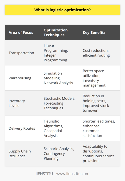 Logistic optimization is an analytical approach within supply chain management that focuses on improving the efficiency and effectiveness of the logistics process. The goal is to streamline operations in a way that reduces costs and enhances the level of service provided to customers. As companies face an ever-increasing competitive landscape, the optimization of logistics has become a critical factor in maintaining a strong market position.The essence of logistic optimization lies in finding the most cost-effective strategies to manage the flow of goods from the point of origin to the point of consumption, effectively balancing cost considerations with customer service expectations. Comprehensive analyses of transportation methods, warehousing needs, inventory levels, and delivery routes are conducted to identify potential areas for improvement.Logistic optimization often employs a variety of quantitative methods to solve complex logistical challenges. Among those methods are linear programming techniques, which help in finding the best possible outcomes within given constraints. Integer programming is used for problems that require discrete decisions, such as the number of trucks needed for delivery or the assignment of routes. Network analysis provides insights into the most efficient pathways through a distribution network, and simulation modeling offers a dynamic perspective on the supply chain, allowing managers to test different scenarios and their potential impacts on logistics performance.A major challenge of logistic optimization is dealing with uncertainties and variabilities in the supply chain. These can stem from unpredictable customer demand, fluctuating market conditions, variability in supplier delivery times, or transport disruptions caused by external factors such as weather or traffic. To overcome these challenges, companies must adopt flexible and resilient strategies that can accommodate changes and disruptions without significant losses in service quality or high surges in costs.In conclusion, logistic optimization is about making intelligent decisions to create a more effective and efficient supply chain. It not only reduces expenses and enhances service levels but also aligns with environmental sustainability goals by optimizing resource usage and minimizing waste. As businesses continue to operate in an increasingly complex and dynamic global marketplace, the use of sophisticated optimization techniques and tools is vital for successful logistic management.