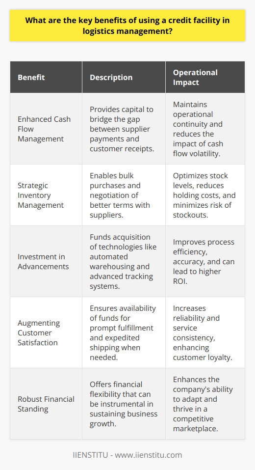 In the intricate realm of supply chain management, logistics serves as the lifeblood that maintains the flow of goods from the point of origin to the end consumer. Having a robust logistics management system can give businesses a competitive edge. Among the arsenal of tools to optimize logistics, credit facilities stand out due to their ability to provide financial flexibility. Below, we delve into the key benefits derived from using credit facilities in logistics management and how it can transform a company's operations.**Enhanced Cash Flow Management**A credit facility acts as a bridge over the chasm of cash flow volatility, which is a common challenge in logistics management. Companies can face long lead times between paying suppliers for goods—plus the associated shipping costs—and receiving payment from their customers. This gap can stifle a business's ability to operate smoothly. With a credit facility, however, logistics managers can access the necessary capital to cover these expenses upfront, thus maintaining operational continuity even in periods of tight cash flow.**Strategic Inventory Management**Inventory costs are often the most significant expense in logistics. By utilizing a credit facility, businesses gain the liquidity needed to make strategic purchases. This financial leverage can empower companies to buy in larger quantities to benefit from bulk-purchasing discounts, negotiate better terms with suppliers, or capitalize on timely market opportunities without being restricted by existing cash reserves. Moreover, purchasing more efficiently can reduce holding costs and minimize the risk of stockouts, thus enhancing the overall inventory management strategy.**Investment in Advancements**Technological advancements in logistics—such as automated warehousing, advanced tracking systems, and data analytics—can dramatically improve efficiency and accuracy. However, the capital expenditure required for such technologies can be a barrier for many companies. A credit facility enables firms to invest in these innovations without disrupting their operational budget. The investment in new technology can be amortized over time, befitting from improved processes and potentially leading to a higher return on investment (ROI).**Augmenting Customer Satisfaction**In today's fast-paced market, customer expectations are high; they demand quick and reliable delivery of goods. Herein lies the merit of a credit facility: It endows companies with the means to fulfill orders promptly by ensuring that funds are available for expedited shipping when necessary or for maintaining service levels during peak demand. By doing so, businesses can avoid the reputational damage caused by delays and enhance customer loyalty through consistent and reliable service.**Summary**In essence, credit facilities inject a layer of financial robustness into logistics management. This robustness translates into operational benefits such as smooth cash flow management, strategic inventory control, the alacrity to invest in cutting-edge technologies, and the capability to meet and exceed customer expectations. For logistics managers, leveraging a credit facility can unlock growth and sustain business development in an increasingly competitive and dynamic marketplace.Insofar as professional development for those managing logistics and supply chains, IIENSTITU offers courses and resources to enhance expertise and career progression. Their offerings can help businesses and individuals better understand finance options and other logistical strategies, ensuring they are equipped with advanced industry knowledge to leverage the full spectrum of tools, including credit facilities.