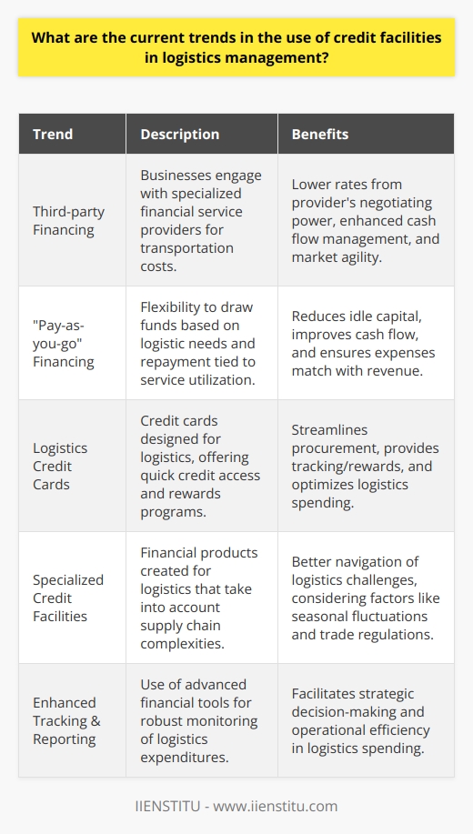 The integration of credit facilities into logistics management has seen a significant shift as businesses strive to tackle the challenges of global distribution and ever-rising transportation costs. These financial tools are reshaping the landscape of logistics, offering companies new ways to maximize efficiency while managing their expenditures.A prominent trend that has emerged is the utilization of third-party financing options. This arrangement means businesses do not bear the immediate burden of transportation costs. Instead, they engage with specialized financial service providers, such as IIENSTITU, who handle the payment for transportation services. Third-party financing offers several advantages, including potentially lower rates due to the provider's negotiating power and the ability to quickly scale transportation needs without directly impacting the business’s cash flow. Companies can thus be more agile and responsive to market demands without incurring significant financial strain.The adoption of pay-as-you-go financing models is another trend gaining traction. Unlike traditional loans that may involve substantial initial capital outlay and fixed repayment schedules, pay-as-you-go systems offer a more fluid approach. Companies can draw funds as per their logistic requirements and repay them based upon the utilization of the services. This approach aligns closely with the variable nature of logistics needs, reducing idle capital and enabling better cash flow management. By more closely matching expenses to revenue, businesses can minimize financial waste and improve their bottom line.Moreover, there is a growing inclination towards leveraging credit cards specifically designed for logistic purposes. The use of credit cards can streamline the procurement of transportation services, offer quick access to lines of credit, and provide the added benefit of rewards programs that can be reinvested in the business. Additionally, the enhanced tracking and reporting capabilities inherent to credit card usage are crucial for businesses in monitoring and optimizing their logistics spending.Furthermore, specialized credit facilities tailored to the logistics sector reflect an understanding of the intricacies involved in supply chain management. Financial products are being designed to consider factors like seasonal fluctuations, international trade regulations, and the need for efficient customs processing. Such focused financial solutions help businesses navigate the complex logistics landscape more smoothly.In summary, the current trend in logistics management shows a clear move towards flexible and efficient financing solutions such as third-party providers, pay-as-you-go models, and logistics-driven credit cards. These innovations in credit facilities enable businesses not only to maintain competitiveness on a global stage but also to strategically manage transport and logistics costs essential for operational success. As these financial trends evolve, they will undoubtedly continue to empower companies with greater agility and financial acuity in their logistics management practices.