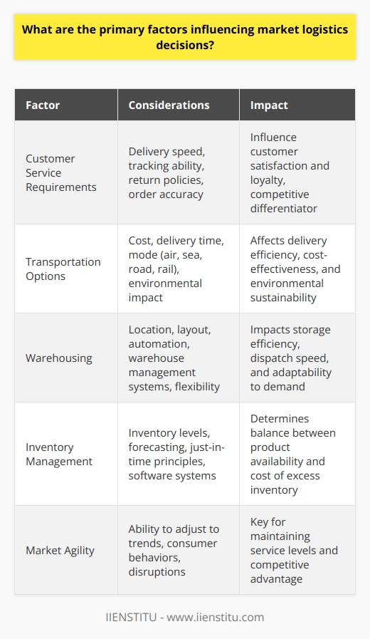 Market logistics decisions are pivotal in determining the efficiency and effectiveness of the supply chain. Companies are faced with numerous challenges when attempting to strategize their logistics operations. These decisions are influenced by a range of factors, including customer service requirements, transportation options, warehousing strategies, and inventory management systems. Each factor requires careful consideration to ensure that logistics are cost-effective while still meeting consumer demands and maintaining the competitive edge in the market.Customer Service RequirementsCustomer service expectations have never been higher, and they play a defining role in shaping market logistics decisions. In today's fast-paced market, customers expect rapid delivery, real-time tracking, easy returns, and impeccable order accuracy. To cater to these demands, companies must develop logistics systems that prioritize customer service. Speed of delivery is often a crucial differentiator in the market, and logistics decisions must align with the promise of promptness made to the customer. In addition, customers increasingly value transparency and information, necessitating the incorporation of advanced tracking systems and clear communication channels within logistics strategies.Transportation OptionsTransportation is the backbone of market logistics. Selection of the appropriate mode of transportation is vital and should be guided by an analysis of cost, delivery time, and product characteristics. Shippers need to evaluate the advantages and disadvantages of each transportation mode, such as the speed of air transport versus the capacity of shipping via sea, or the flexibility of road transport versus the efficiency of rail. Another aspect that has gained importance in recent years is the environmental impact of transportation. Companies are making efforts to choose greener alternatives or optimize transport routes and loads for sustainability reasons. WarehousingEffective warehousing provides companies with the ability to store goods efficiently and to dispatch them in a timely manner. Key decisions here involve the location and layout of the warehouse, which can dramatically affect the speed and cost of delivery. The adoption of technologies such as automated storage and retrieval systems (AS/RS) or warehouse management systems (WMS) can significantly enhance warehouse operations. Moreover, warehouse operations must be flexible to adapt to changing market demands and seasonal fluctuations, which can require dynamic space utilization and staffing.Inventory ManagementInventory is a major asset that needs careful management. Decisions regard the ideal inventory levels to hold, which can fluctuate based on product demand, lead times, and market conditions. Overstocking leads to increased costs in storage and potential product wastage, whereas understocking can result in missed sales opportunities and dissatisfied customers. Advanced forecasting methods and just-in-time (JIT) principles are employed to maintain optimal inventory levels that ensure product availability without incurring unnecessary costs. The use of sophisticated software systems can significantly improve forecasting accuracy and reduce the costs associated with excess inventory.Finally, in a rapidly evolving market, flexibility and agility in logistics decision-making are increasingly important. The ability to quickly adjust to market trends, consumer behaviors, and unforeseen disruptions is what allows a company to maintain service levels and stay ahead of competitors. Analyzing the interrelation of the above-mentioned factors and making informed decisions based on that analysis is crucial for the success of any logistics operation, and by extension, the entire supply chain.