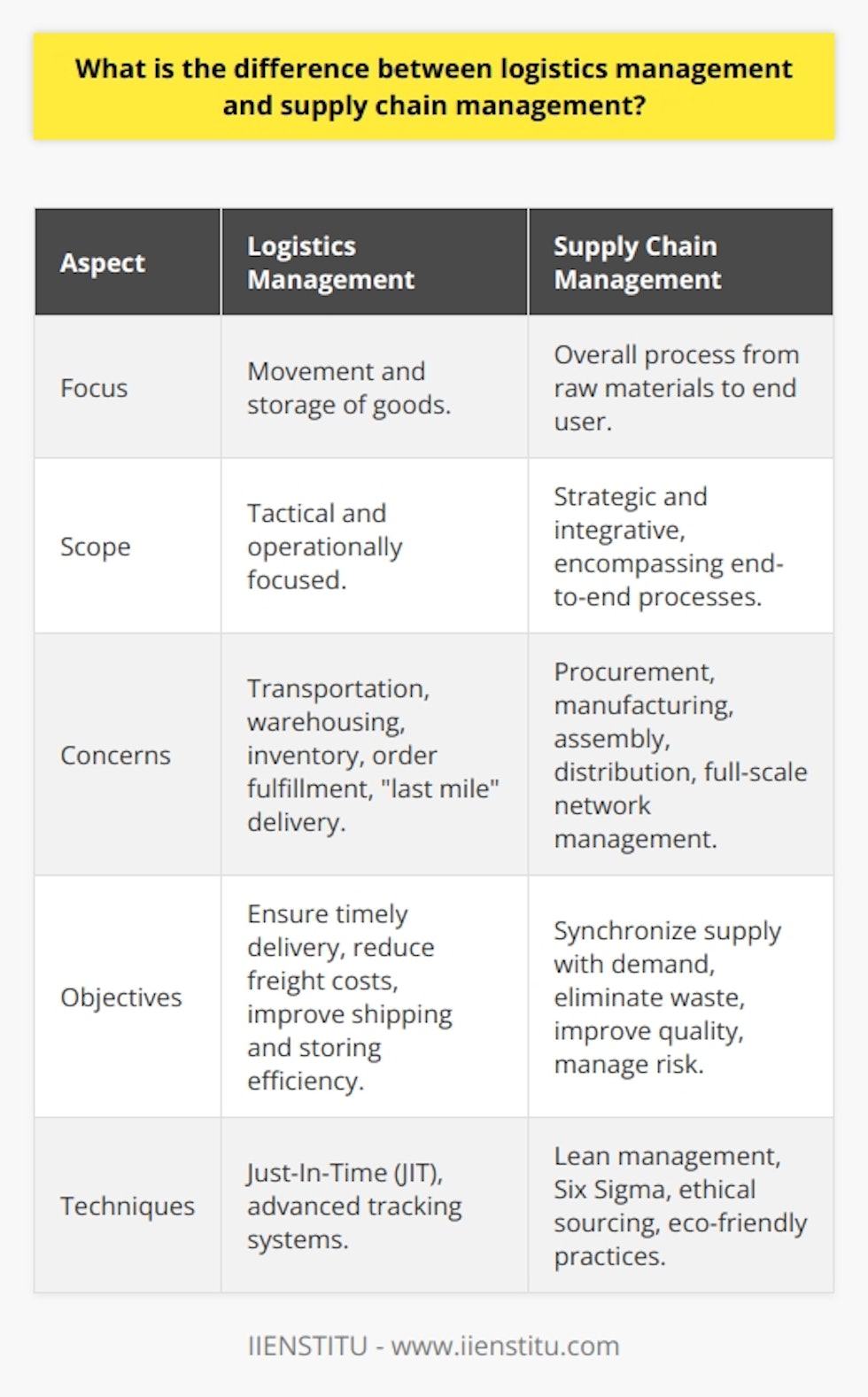 Logistics management and supply chain management are two critical facets of the operational strategies that facilitate the smooth flow of goods and services from producers to consumers. While the two terms are often used interchangeably in casual discussions, they represent different, albeit overlapping, domains within the broader context of organizational management.**Logistics Management**At its core, logistics management is focused on the tactical aspects of moving and storing goods. This includes detailed planning and execution in transportation, warehousing, inventory management, order fulfillment, and distribution. The aim of logistics management is to ensure that goods or services are available where and when they are needed, in the proper condition and at an acceptable cost. It is particularly concerned with the last mile delivery—the final step of the process, which is getting the product directly to the end-user.Logistics management is also geared towards optimizing shipping and storing operations, reducing freight costs, improving delivery times, and managing inventory levels effectively to reduce holding costs. By employing techniques such as Just-In-Time (JIT) delivery and advanced tracking systems, logistics managers work to streamline operations and mitigate the potential for overstocking or stockouts.**Supply Chain Management**Supply chain management (SCM), by contrast, takes a bird's-eye view of the entire process through which a product or service passes—from raw material extraction through production and ultimately to the end user. This entails close coordination not only of logistics but also of supply chain partners' activities, including procurement of materials, manufacturing, assembly, and full-scale distribution networks.SCM seeks to develop a strategic and integrative approach that ties together all the interlinking parts of the supply chain to create a seamless and responsive network. It involves synchronizing the supply with the demand, designing and managing the entire supply chain network, developing relationships with suppliers and partners, and continually evaluating and managing risk throughout the supply chain.Through methodologies like lean management and Six Sigma, SCM professionals aim to create value-added processes that eliminate waste and redundancy, improve quality, and increase the speed of delivery. Furthermore, active supply chain management can achieve greater sustainability objectives by focusing on ethical sourcing and eco-friendly logistics practices.*Key Differences Highlighted*The distinction between logistics and supply chain management is primarily in scope and depth of control. Logistics management is the more narrowly focused discipline, concerned chiefly with the movement and storage aspects that take place toward the end of the supply chain. Supply chain management, conversely, takes a holistic approach, incorporating the full spectrum of activities and processes necessary to deliver a product from the supplier to the customer.In conclusion, both logistics management and supply chain management are pivotal elements for any organization involved in the production and distribution of goods. Logistics is a crucial subset of SCM—while logistics aims for efficiency in the delivery process, SCM strives for optimization across all stages of the product's lifecycle. The success of one directly influences the effectiveness of the other. Organizations, such as IIENSTITU, offer courses and educational resources that delve into these subjects, providing a better understanding and skillset for professionals looking to navigate the complexities of these disciplines. Integrating sound logistics management into an overarching supply chain strategy is essential for companies that seek to maintain a streamlined, responsive, and customer-focused operation.
