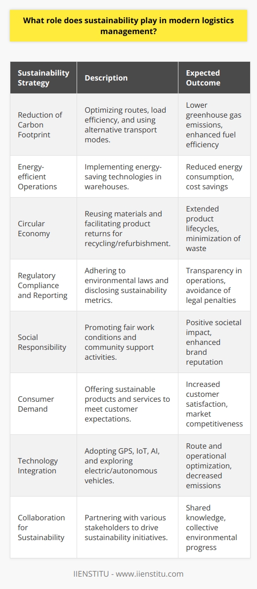 Sustainability has become an indispensable aspect of modern logistics management as both a response to environmental concerns and as a strategic component for long-term business viability. Here’s how sustainability is shaping the logistical landscape:1. Reduction of Carbon Footprint: Modern logistics systems strive to minimize their carbon footprint through several strategies. This includes optimizing network designs to shorten delivery routes, maximizing load efficiency to reduce trips, and embracing alternative modes of transportation like rail, which are less carbon-intensive than road transport.2. Energy-efficient Operations: The logistics industry is increasingly adopting energy-efficient warehouses equipped with LED lighting, solar panels, and smart climate control systems. These measures not only reduce energy consumption but also generate long-term savings.3. Circular Economy: Logistics management incorporates circular economy principles by reusing materials and facilitating the return of products for recycling or refurbishment. This approach extends the lifecycle of products and packaging, reducing waste and resource consumption.4. Regulatory Compliance and Reporting: Sustainable logistics management ensures compliance with environmental regulations and sustainability reporting standards. As such, companies track and disclose their environmental performance, including greenhouse gas emissions, energy use, and waste management.5. Social Responsibility: The social dimension of sustainability involves ensuring fair working conditions, supporting local communities, and facilitating humanitarian logistics. Efficient logistics management can, therefore, have a positive impact on society.6. Consumer Demand: With an increasing number of consumers demanding sustainability, logistics providers are compelled to demonstrate their commitment to sustainable practices. This includes carbon-neutral shipping options and the use of biodegradable packaging materials.7. Technology Integration: Technologies such as GPS, IoT, and AI enable logistics management to optimize routes and predict maintenance, thereby reducing emissions and improving asset use. Companies are also exploring electric and autonomous vehicles to further their sustainability goals.8. Collaboration for Sustainability: Logistics providers often collaborate with NGOs, government bodies, and the wider business community to enhance sustainability. This may involve joint ventures, alliances, and shared best practices that collectively reduce the industry’s environmental impact.By integrating these sustainable strategies, modern logistics management not only contributes to the welfare of our planet but also sets the stage for a new era of environmentally conscious and responsible commerce. Companies that neglect these imperatives risk obsolescence as both regulators and the market increasingly favor sustainable operations.