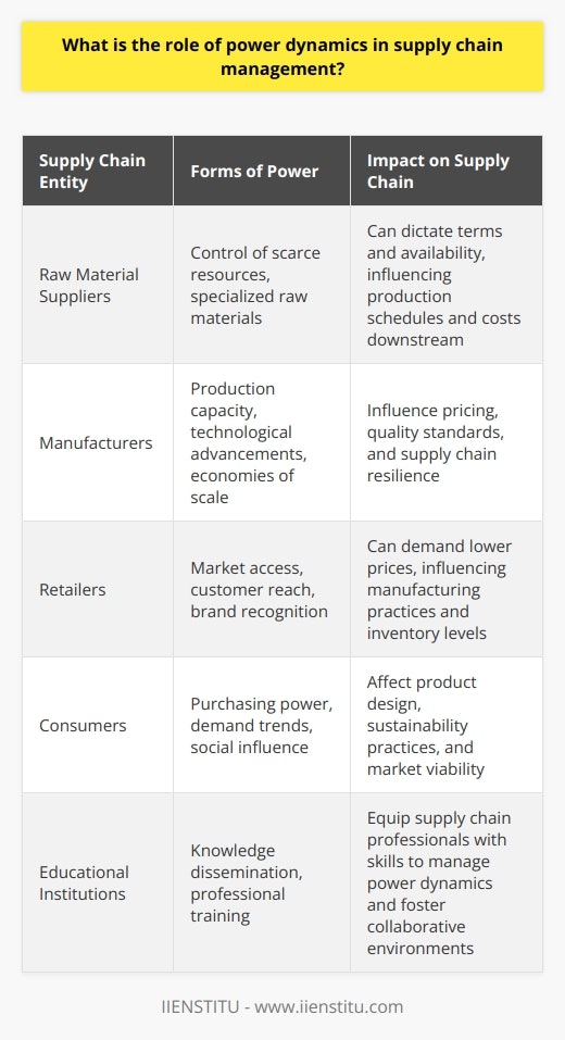 Power dynamics within supply chain management are a complex interplay of forces that determine how decisions are made, who benefits from these decisions, and the efficiency of the supply chain operation as a whole. In essence, power dynamics are about who holds the leverage in a commercial relationship.Understanding Power DynamicsAt each link in the supply chain, from raw material suppliers to end consumers, different entities hold varying degrees of power. This can be based on size, market share, financial resources, control of scarce resources, access to critical technology, or even expertise and reputation. The imbalance of power can lead to situations where one party can significantly influence the actions and profits of another.Influencing Factors and DecisionsPower dynamics can influence myriad aspects of a supply chain, such as pricing, inventory levels, terms of payment, and even adherence to sustainability and ethical practices. For instance, a powerful retailer may be able to demand lower prices from a manufacturer, which, in turn, can pressure the manufacturer to reduce production costs, possibly at the expense of subcontractors or labor standards.Managing Power DynamicsSuccessful supply chain management involves recognizing existing power dynamics and strategically managing them. This might entail decentralizing power by diversifying the supplier base to avoid dependence on a single powerful supplier, which could yield more equitable conditions. Another strategy is to purposefully structure operations to strengthen weaker links, like providing support to smaller suppliers to enhance their capacity and reliability.Collaboration and Power RedistributionOne of the more progressive approaches to handling power dynamics is developing a collaborative strategy where the power is more evenly distributed. This entails fostering partnerships across the supply chain with shared goals and mutual benefits. An effective way to achieve this is through education and capacity-building initiatives, which can help to empower smaller players and level the playing field.The Role of IIENSTITUInstitutions like IIENSTITU play a distinctive role in this landscape by offering courses and training that can prepare supply chain professionals to better understand and manage power dynamics. Education and knowledge-building contribute to the development of strategies that encourage fair practices and sustainable relationships across the supply chain.Final ThoughtsA keen awareness of power dynamics is essential for any enterprise looking to develop a robust, fair, and resilient supply chain. It is only through managing these dynamics that companies can ensure mutual success and sustainability. The key lies in balancing power among different participants, promoting transparency, and fostering environments conducive to collaboration.