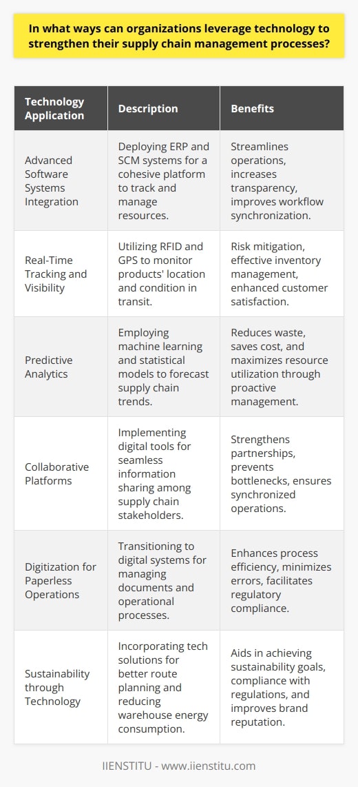 In the realm of supply chain management, technology plays a critical role in enhancing efficiency, optimizing operations, and enabling strategic decision-making. Implementing innovative solutions can be a transformative approach to overcoming traditional challenges in supply chain logistics, inventory control, and supplier relationships. Below are strategic ways organizations can leverage technology to fortify their supply chain management processes:**Integration of Advanced Software Systems**One of the pivotal steps in fortifying supply chain management is the integration of advanced software systems designed to streamline operations. Enterprise Resource Planning (ERP) systems, for instance, provide a unified platform for tracking products, managing resources, and analyzing data across the supply chain. When integrated with Supply Chain Management (SCM) software, these systems can synchronize various supply chain activities, leading to increased transparency and smoother workflow.**Real-Time Tracking and Visibility**Adopting technologies that enable real-time tracking and visibility of goods throughout the supply chain is essential for contemporary organizations. Solutions such as Radio Frequency Identification (RFID) tags and Global Positioning System (GPS) tracking equip managers with the ability to monitor the location and condition of products in transit. As a result, they can mitigate risks, manage inventory levels more effectively, and enhance customer satisfaction through accurate delivery timelines.**Predictive Analytics for Proactive Management**Predictive analytics use historical and real-time data to forecast future events within the supply chain. By applying machine learning algorithms and statistical modeling, supply chain managers can anticipate demand patterns, identify potential disruptions, and make proactive adjustments accordingly. This foresight reduces waste, saves costs, and maximizes resource utilization.**Collaborative Platforms for Enhanced Communication**In the contemporary supply chain, collaboration among vendors, suppliers, and distributors is paramount. Implementing collaborative platforms can significantly strengthen partnerships by fostering clear, transparent communication. Digital solutions enable stakeholders to share information seamlessly, such as inventory levels, production schedules, and shipment updates, thereby preventing bottlenecks and ensuring a synchronized supply chain.**Digitization for Paperless Operations**The shift from paper-based to digital systems is not only environmentally friendly but also significantly increases the efficiency of supply chain operations. Digitizing documents such as purchase orders, invoices, and delivery receipts streamlines processes and minimizes errors. A centralized digital repository can also improve retrieval efficiency, increase data accuracy, and facilitate compliance with regulatory standards.**Sustainability through Technology**Sustainability is increasingly central to supply chain management. By utilizing technology that optimizes route planning, energy-efficient warehousing operations, and waste reduction initiatives, organizations can meet sustainability goals and adhere to environmental regulations. Such efforts may also enhance corporate reputation and meet consumer expectations for corporate responsibility.In conclusion, by harnessing the power of technology—from automation and real-time tracking to data analytics and blockchain—organizations can significantly enhance their supply chain management processes. Remaining abreast of such technological advancements and integrating them effectively into supply chain strategies will empower organizations to maintain competitive edges and adapt to the evolving business landscape.