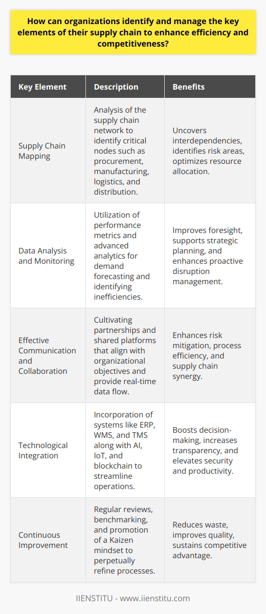 In an increasingly complex and competitive global market, organizations looking to enhance their supply chain efficiency and competitiveness must focus on several key factors. This involves a strategic approach to identifying these factors, optimizing operations, leveraging technology, fostering collaboration, and instilling a culture of continuous improvement.**Identifying the Key Elements of Supply Chain**Supply chain mapping is an essential first step to surface the interconnections and dependencies within the supply chain network. Organizations conduct thorough analyses to distinguish critical nodes, such as raw material procurement, manufacturing processes, logistics operations, and distribution channels. These critical points often have significant impacts on cost, quality, delivery, and overall performance.**Data Analysis and Monitoring**Leveraging data effectively equips organizations with the foresight needed to navigate the complexities of supply chain management. This can involve tracking and analyzing a variety of metrics pertinent to performance, like transportation costs, supplier lead times, inventory turnover, and service levels. Advanced analytics help in forecasting demand, identifying inefficiency hotspots, and developing a proactive response to potential disruptions. **Effective Communication and Collaboration**A collaborative approach is vital in supply chain management, as it lays the groundwork for synergies between partners. Effective communication can mitigate risks, streamline processes, and ensure that all parties are aligned with the organizational objectives. Having a shared platform or system for communication can help bridge the informational gaps and facilitate real-time updates that enable reactive measures to be taken swiftly.**Technological Integration**The role of technology in supply chain optimization cannot be overstressed. ERP, WMS, and TMS systems are instrumental in providing an integrated outlook of operations, thus allowing for better decision-making. Furthermore, advancements like artificial intelligence (AI), Internet of Things (IoT), and blockchain are revolutionizing supply chain transparency, security, and efficiency, making it possible for organizations to stay ahead of the curve.**Continuous Improvement**Adopting a Kaizen, or continuous improvement mindset, is fundamental to staying competitive. This involves regular reviews and audits of supply chain processes, engaging in benchmarking activities, and cultivating an organizational culture that thrives on feedback and innovation. By constantly seeking ways to refine operations, organizations can reduce waste, enhance quality and deliver value to customers relentlessly.In conclusion, organizations that master these aspects of supply chain management are better poised to compete effectively, responding with agility and innovation to market dynamics and customer demands. It’s vital for ongoing education in this area as well, and institutions such as IIENSTITU provide a wealth of knowledge and resources that can equip professionals with the skills necessary to navigate and optimize their supply chains. Through proper identification of key elements, data-driven insights, collaboration, technology integration, and a commitment to constant improvement, organizations can not only survive but thrive in today’s global marketplace.